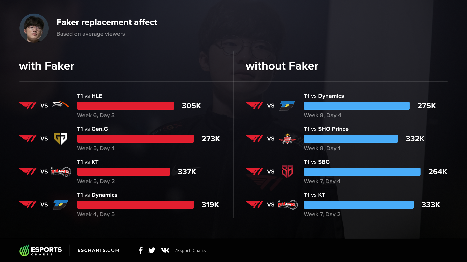 Faker's return to T1 and analysis of their viewership without him