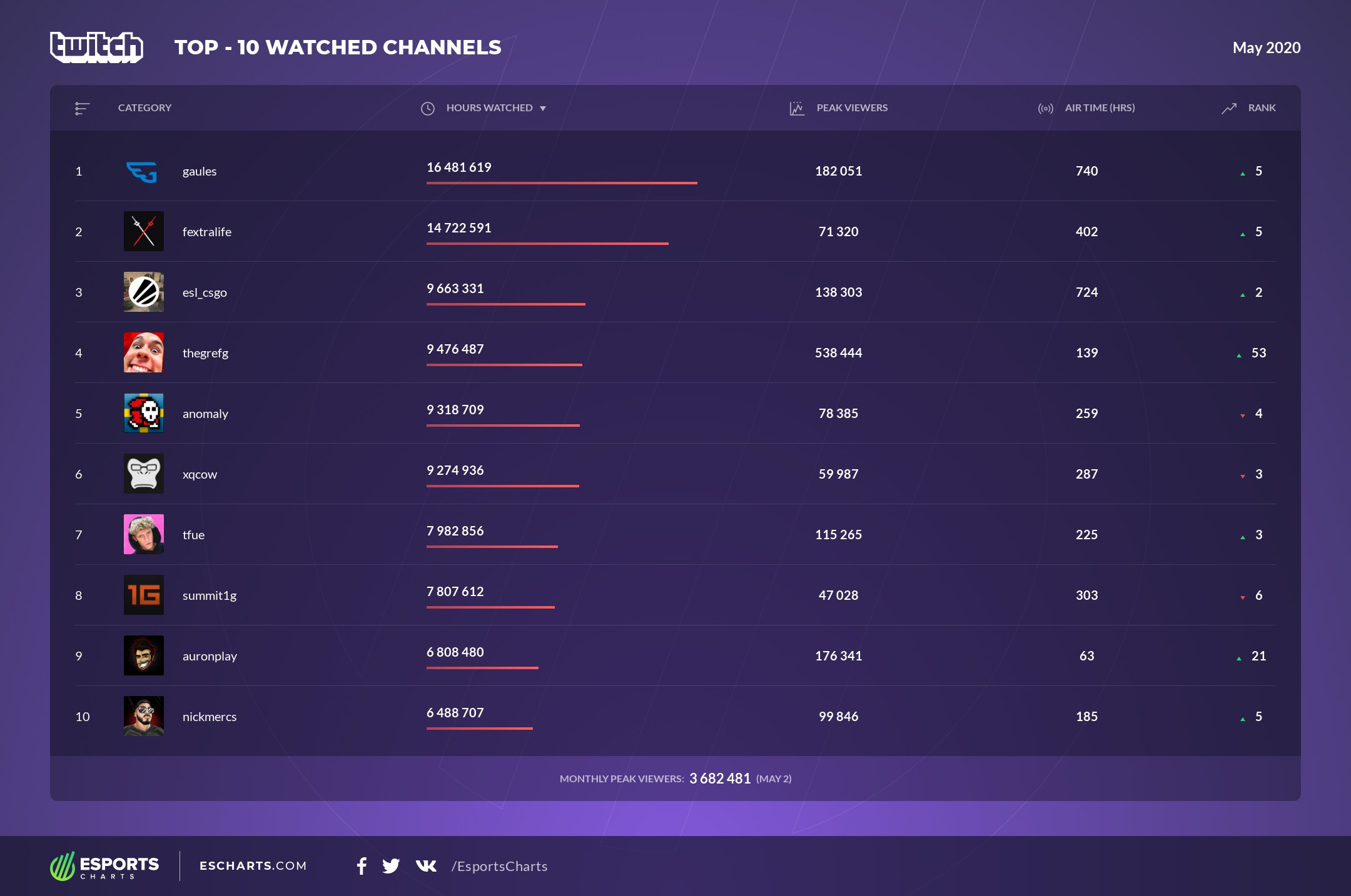 CBLOL - Twitch Stats, Analytics and Channel Overview