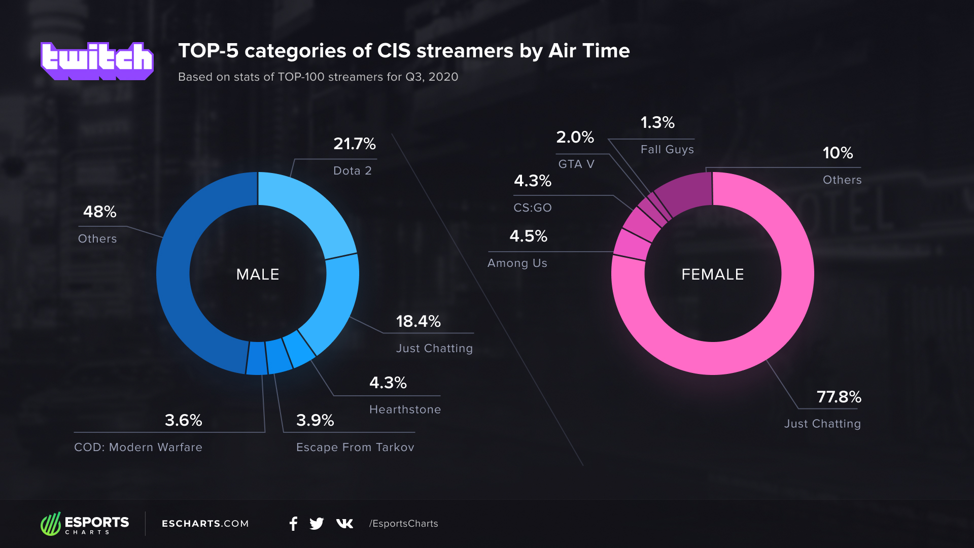 GTA 5 dethrones Just Chatting as the most popular category on Twitch