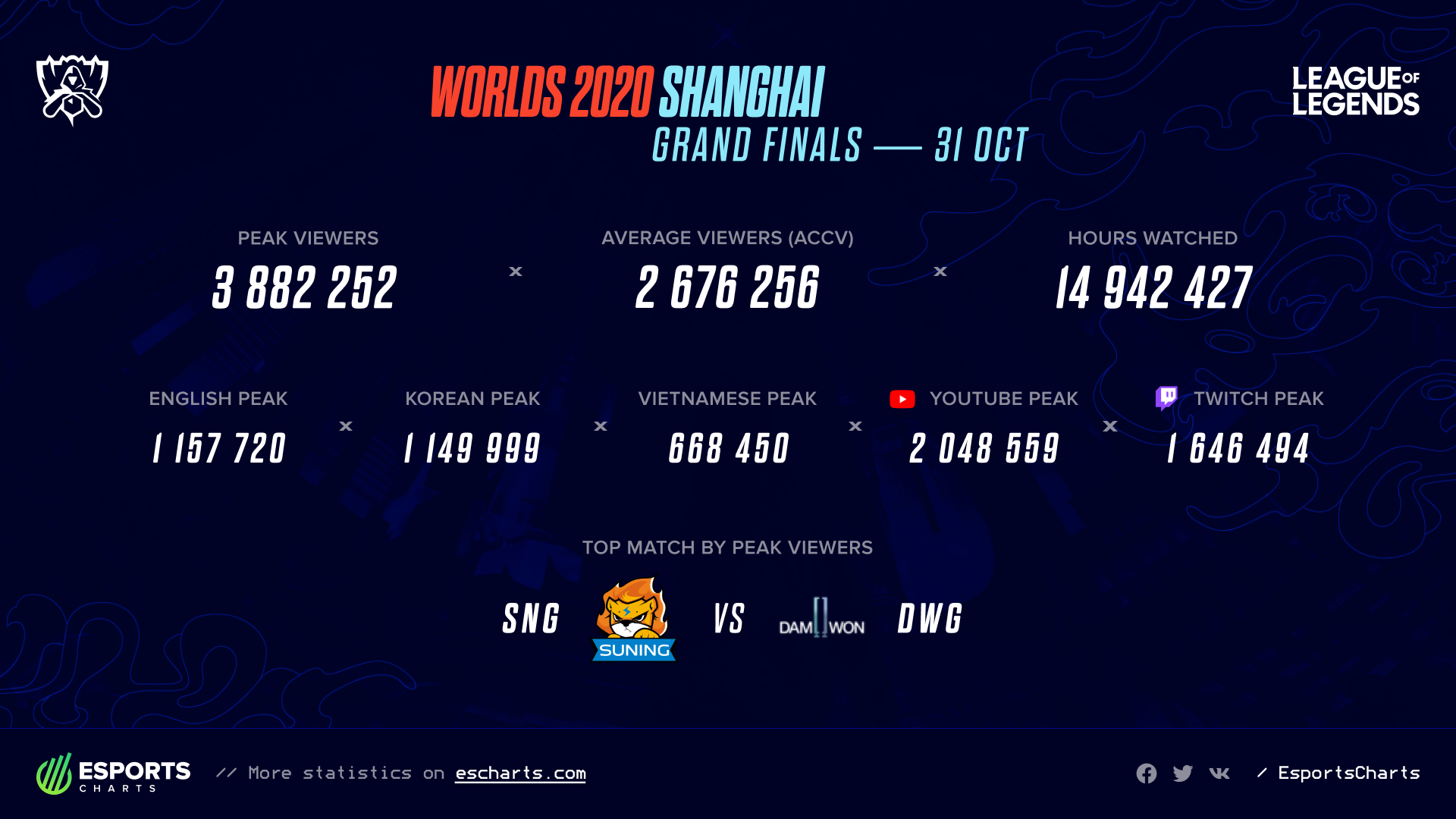 LoL Worlds Viewership - Total and Peak viewership for each Worlds