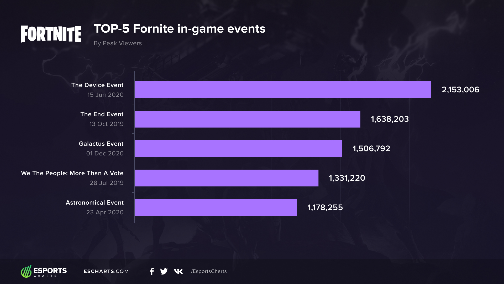 Fortnite Ph Stats Fortnite Galactus Event Viewership Stats Esports Charts