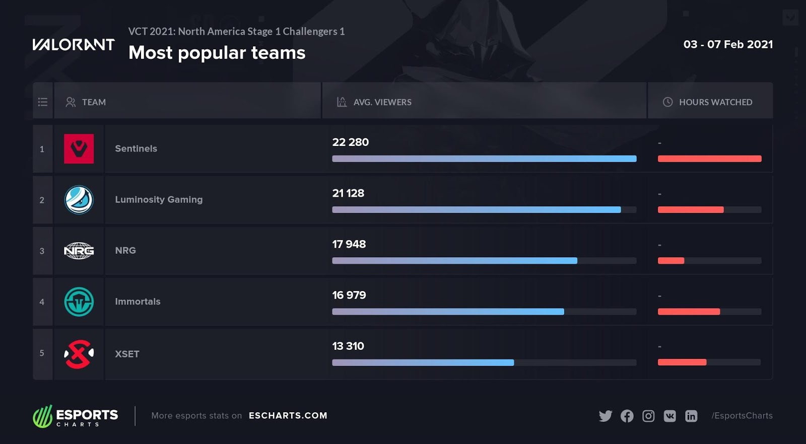 Vct 21 Kick Off Is Valorant Losing Popularity Esports Charts