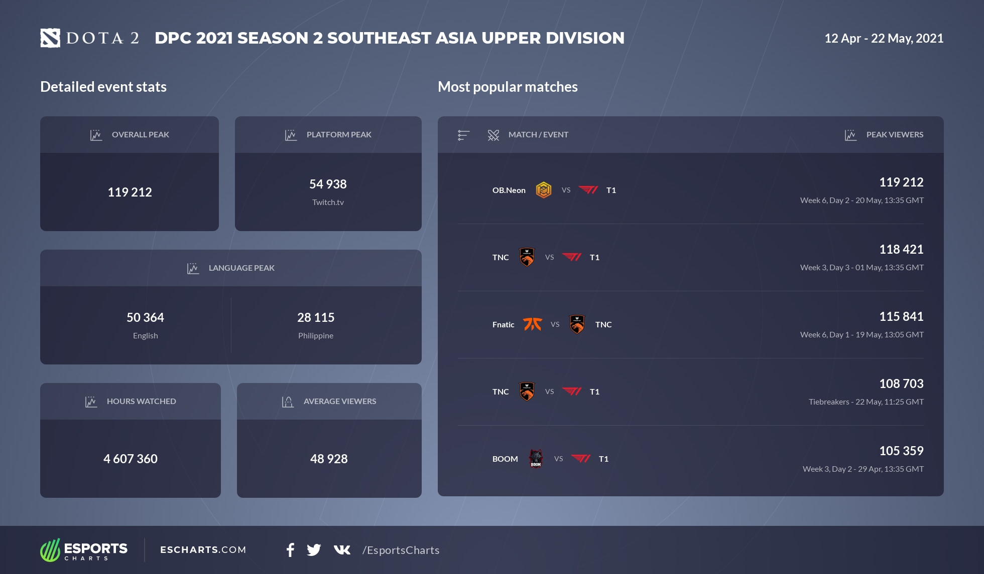 DPC 2021 Season 2 SEA stats
