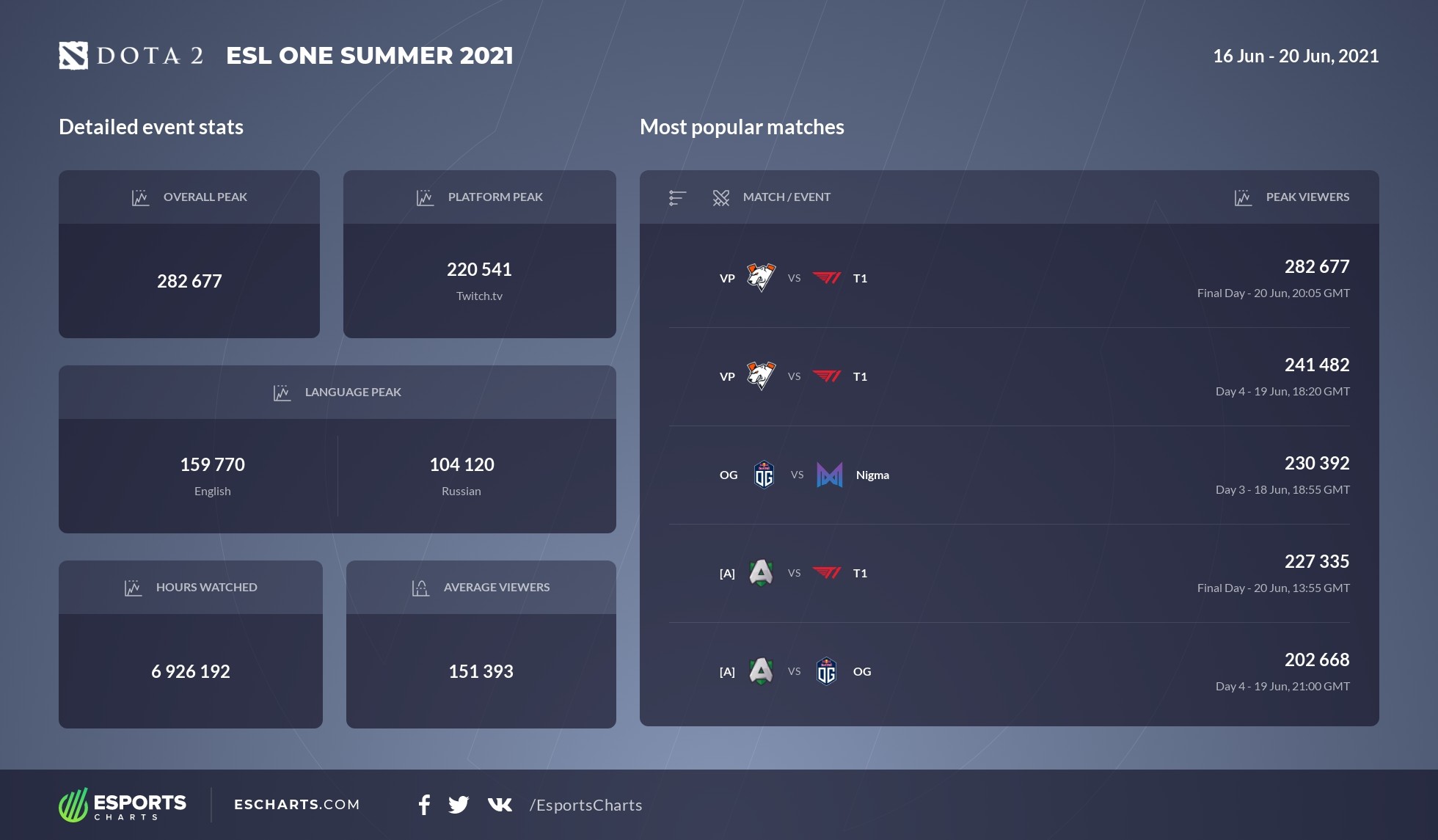 Зрительская статистика ESL One Summer 2021