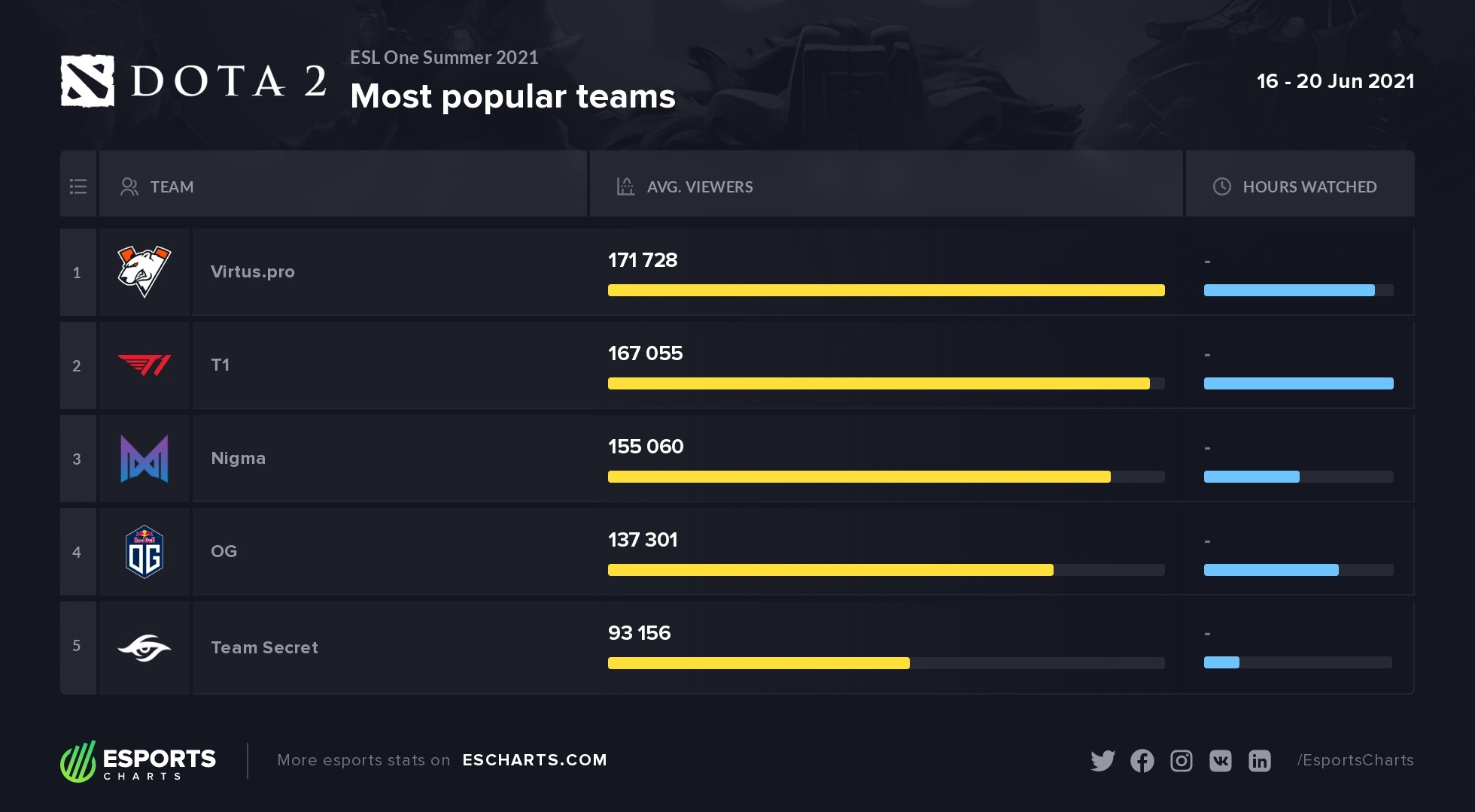 Самые популярные команды ESL One Summer 2021
