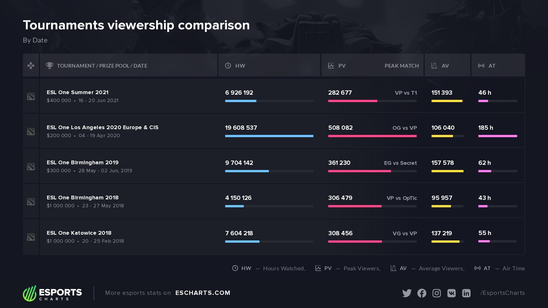 Сравнение ESL One Summer 2021 с другими турнирами