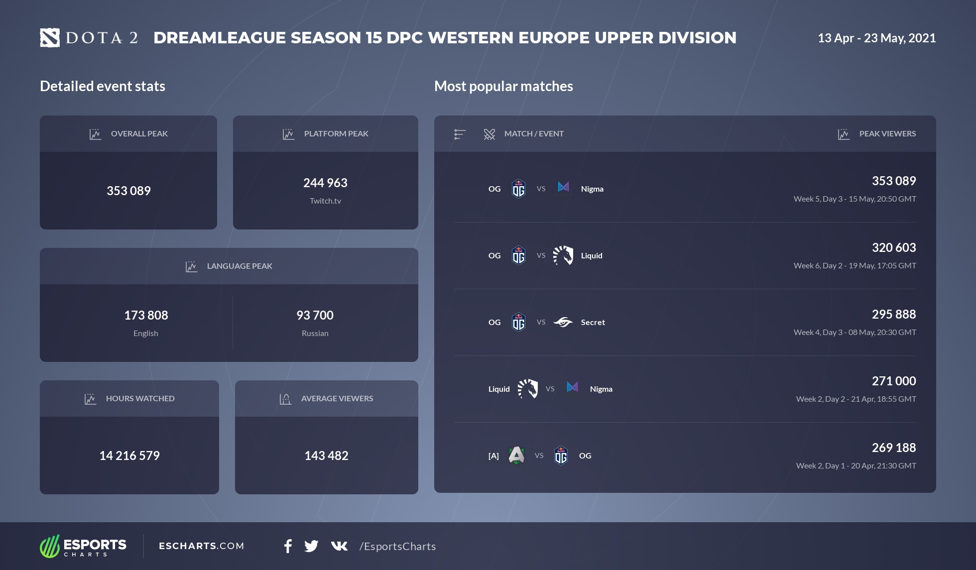 Dreamleague season 15 western europe stats