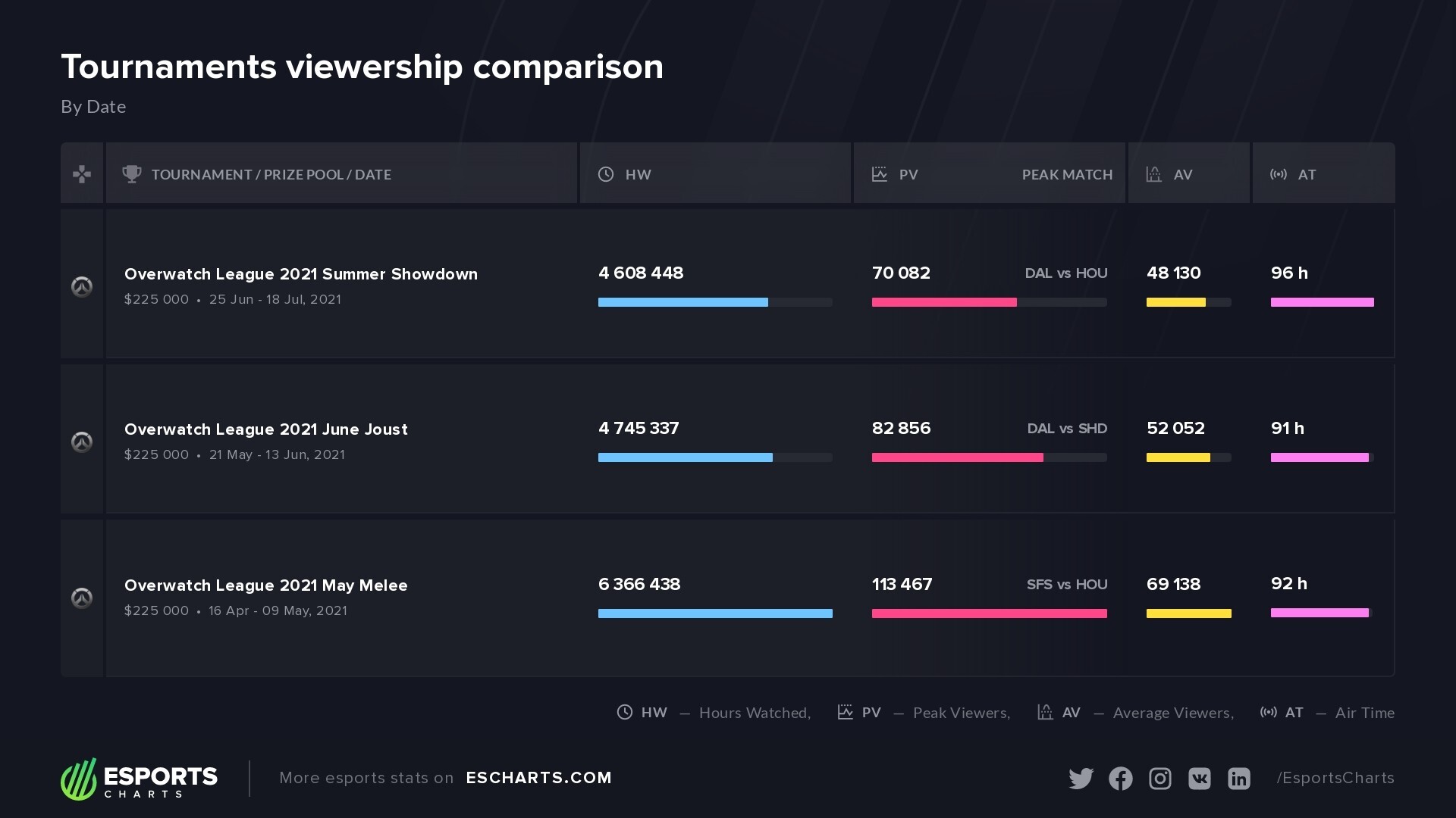 Overwatch League viewership comparison