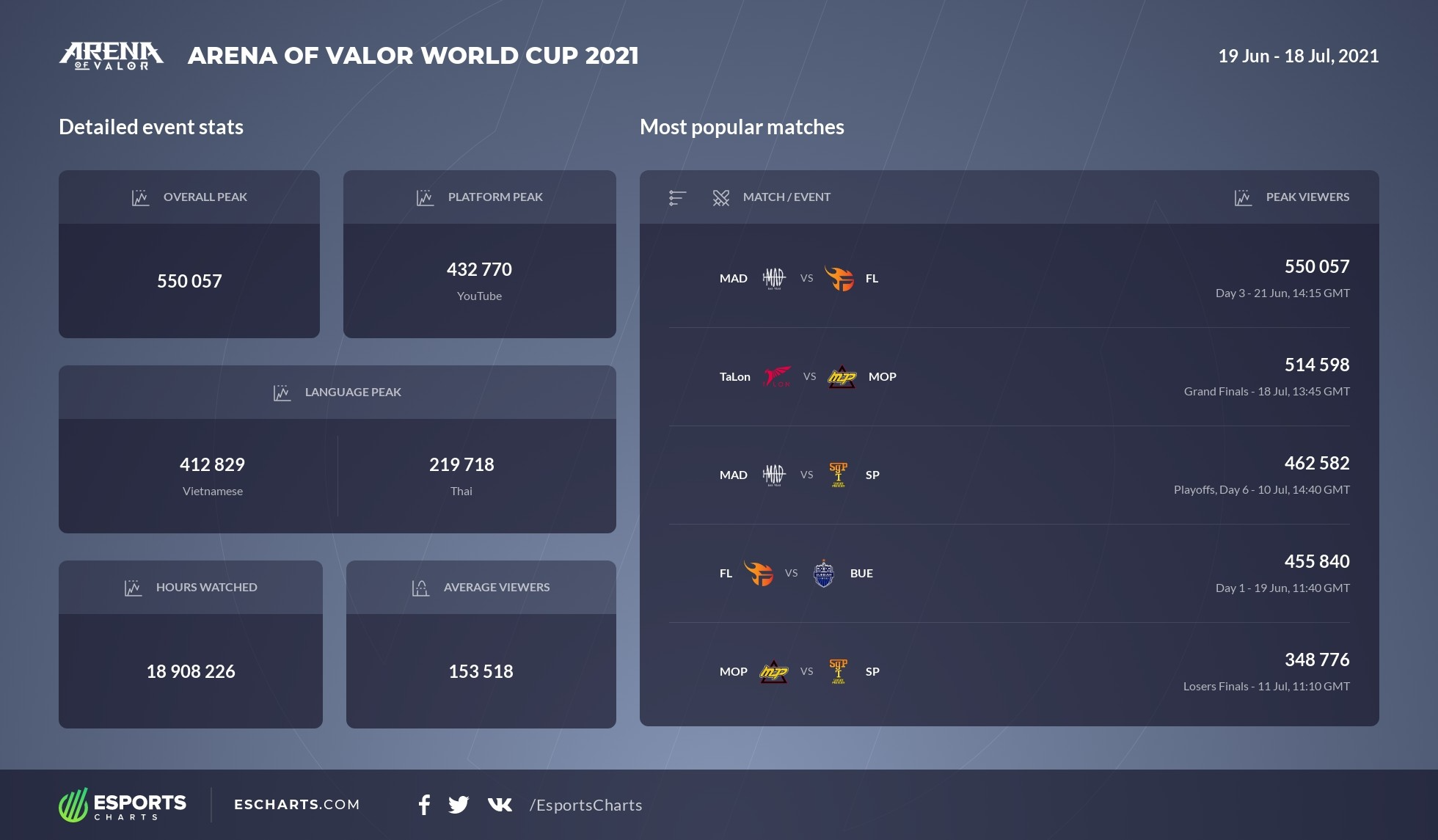 Most popular matches of Arena of Valor World Cup 2021