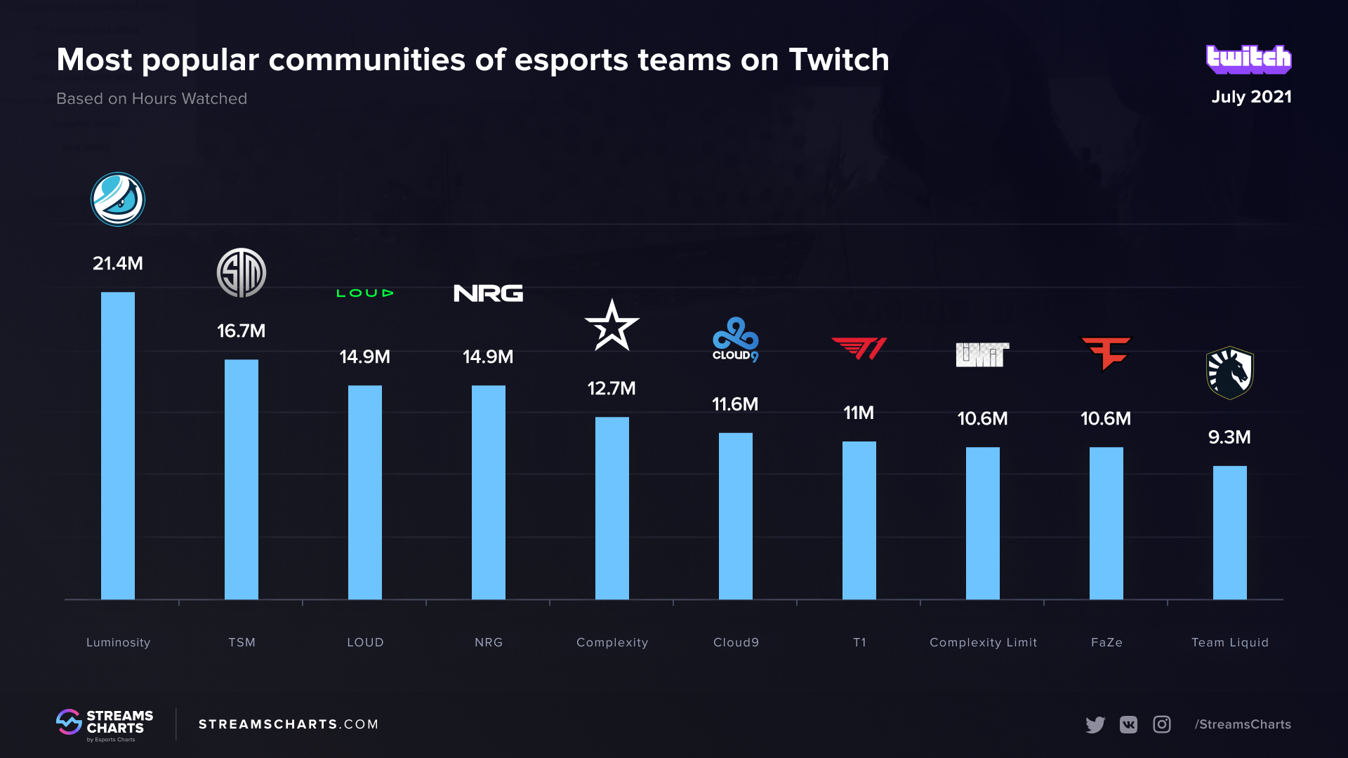 Top Esports Twitch Teams July 2021