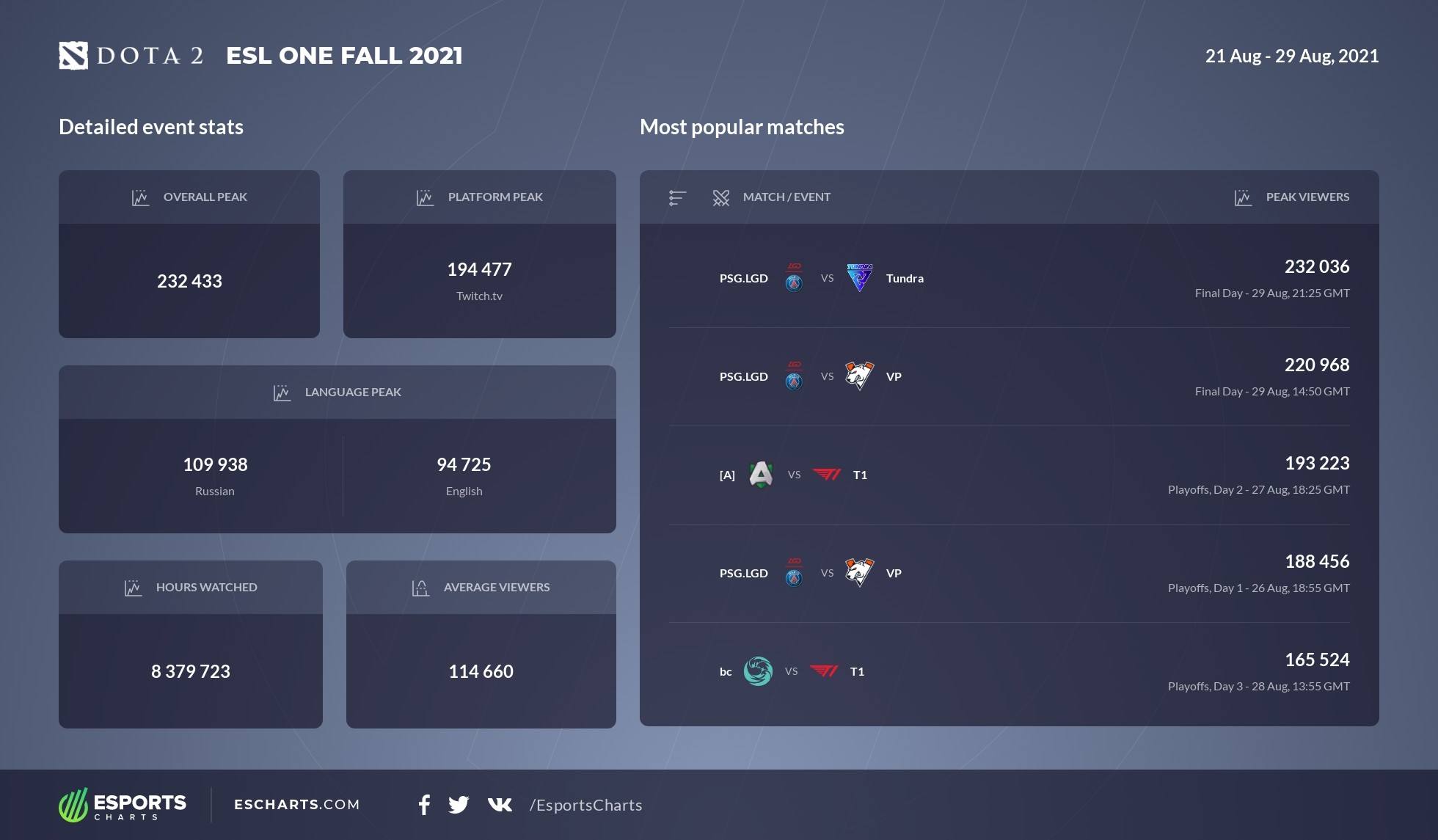 ESL One Fall 2021 Viewership stats