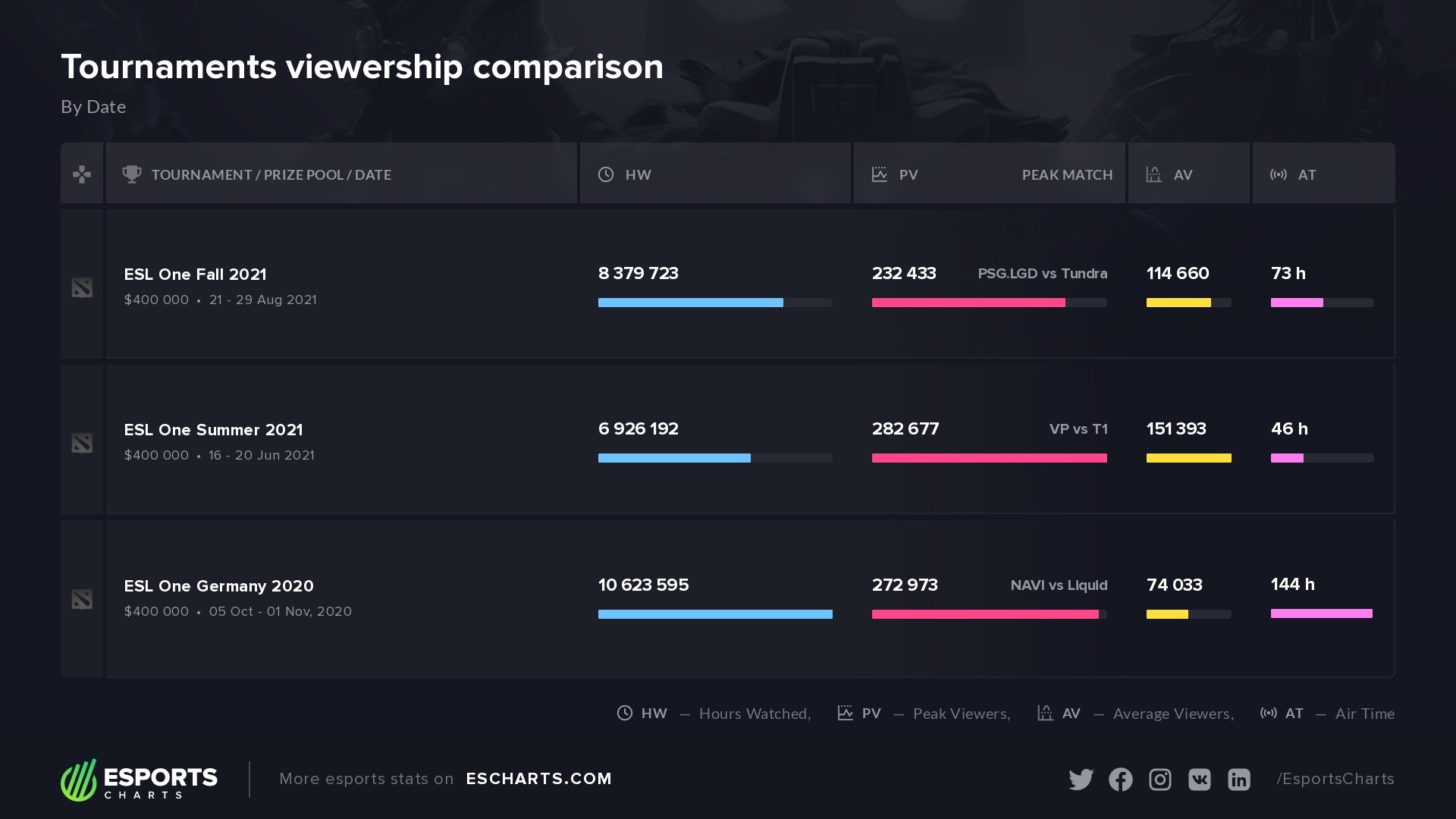 ESL One Fall viewership stats
