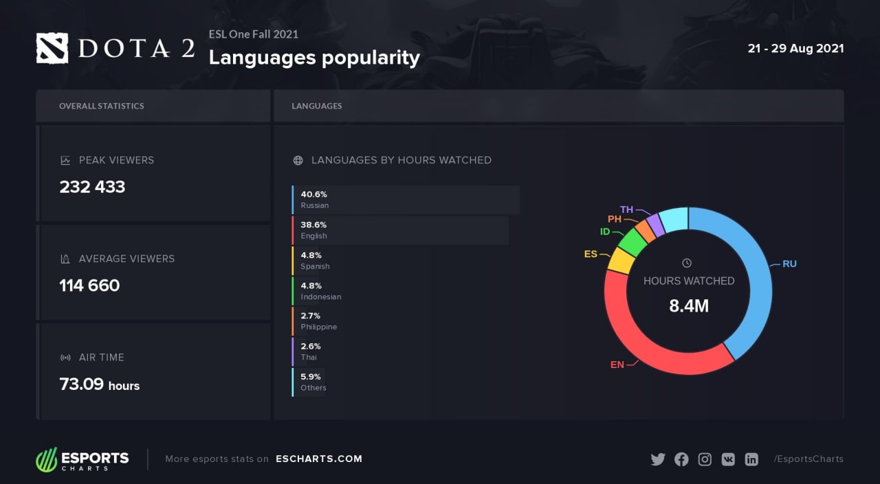 Зрительская статистика ESL One Fall 2021