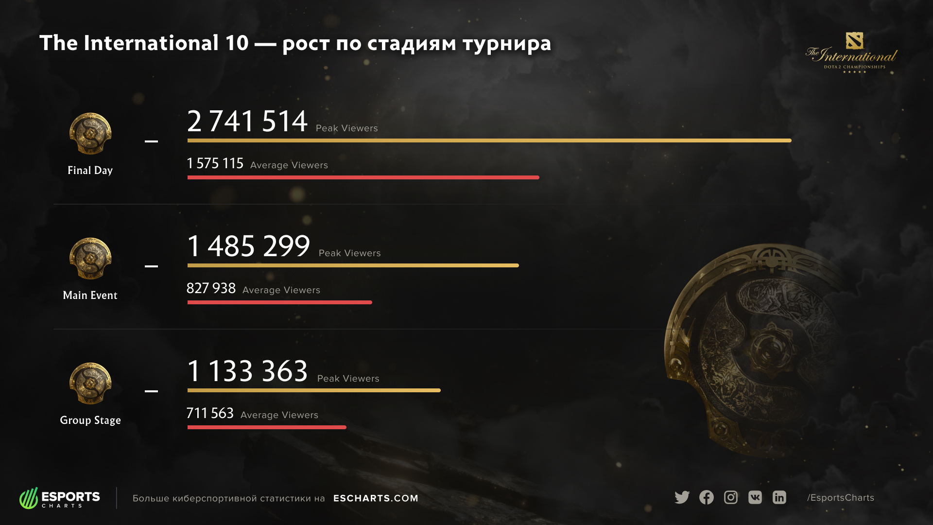 The International 10 рост по стадиям турнира