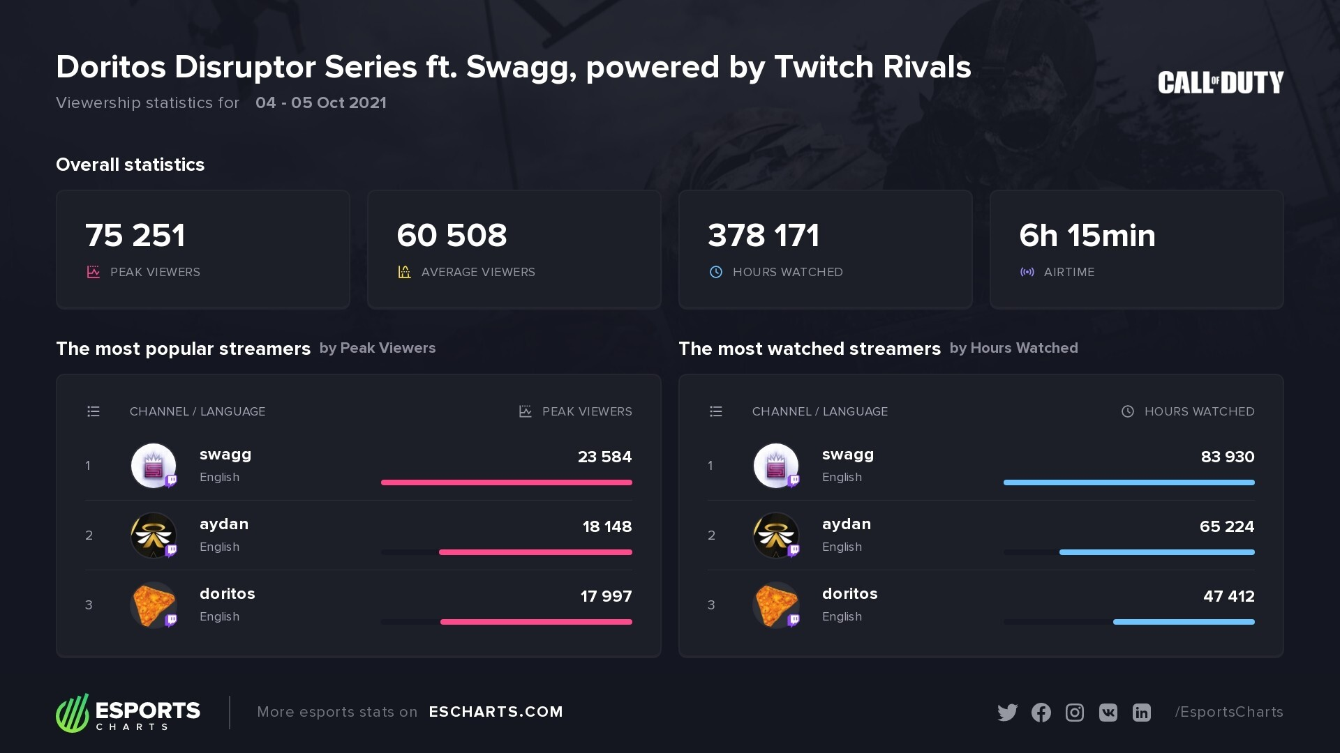 Twitch Rivals Doritos Disruptor Series ft. Swagg &mdash; Results and Viewership Stats