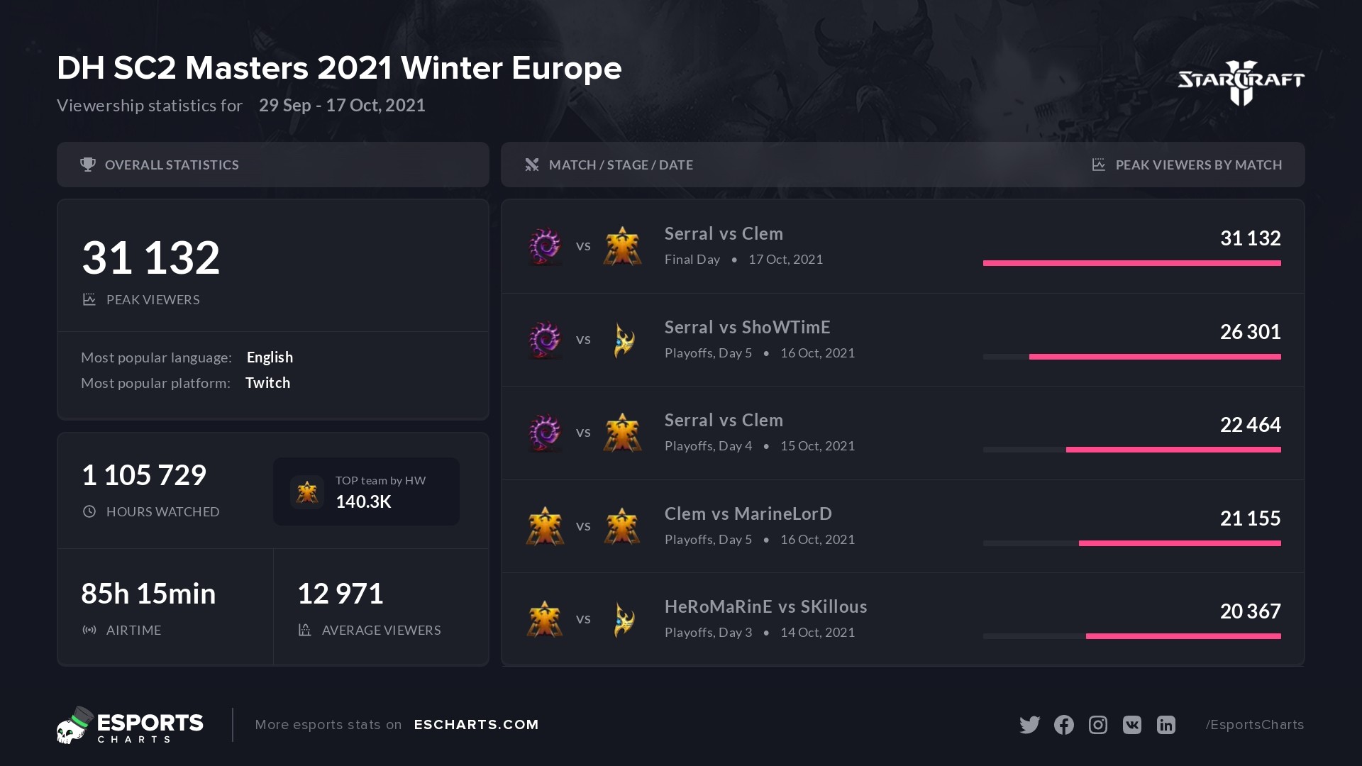 DH SC2 Masters 2021 Winter: Europe viewership results