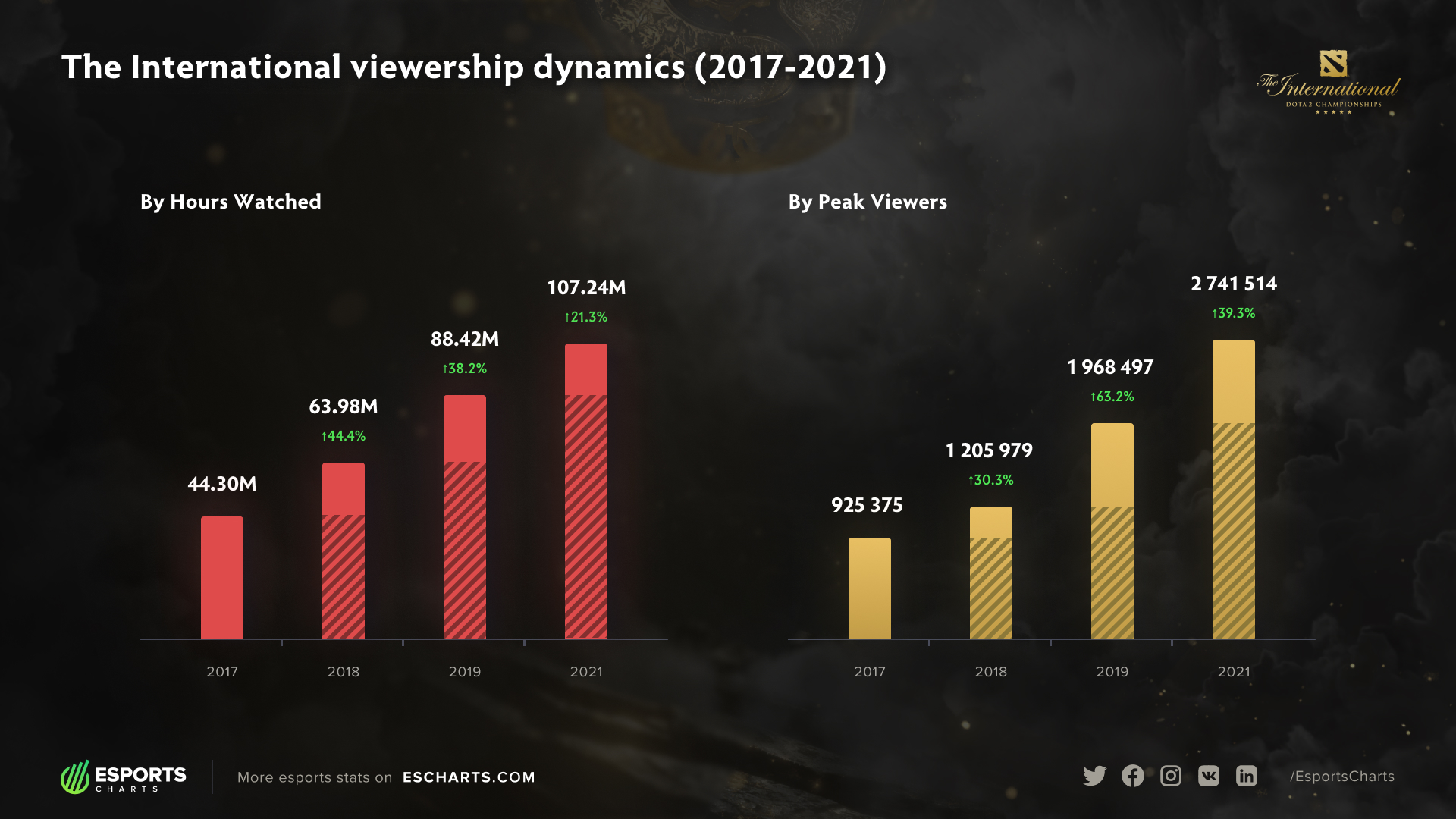 The International Viewership Growth