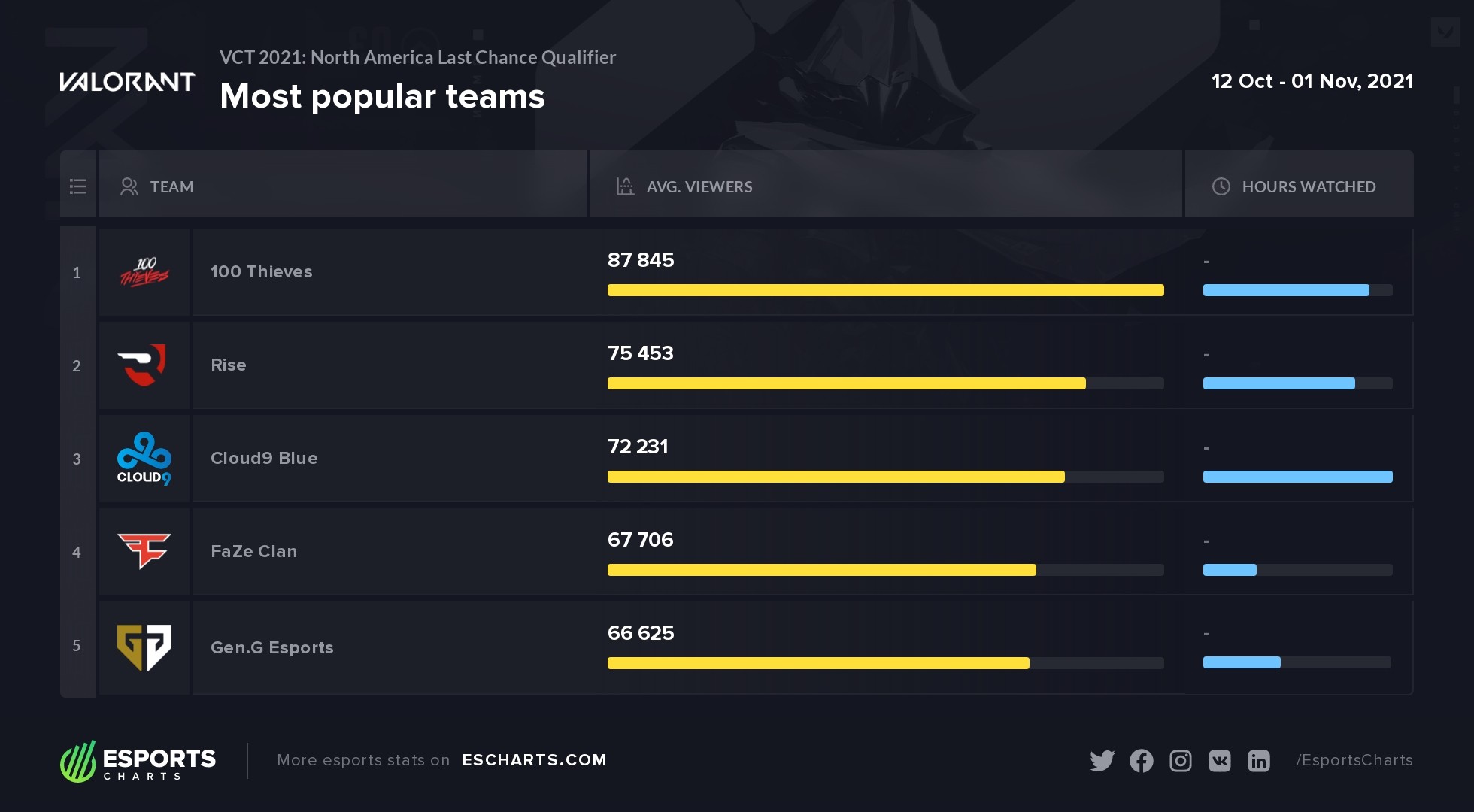 VCT Last Chance Qualifier NA Most Popular Teams