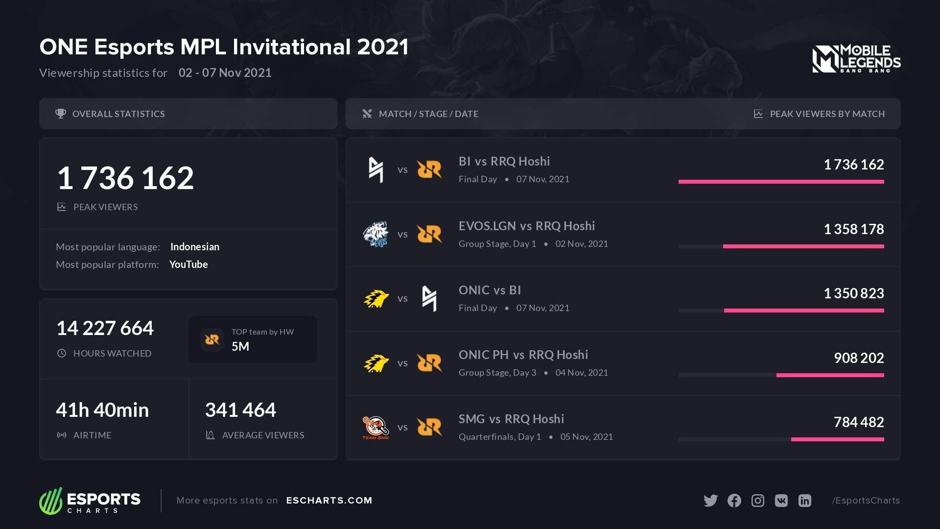MPL Invitational 2021 overall statistics