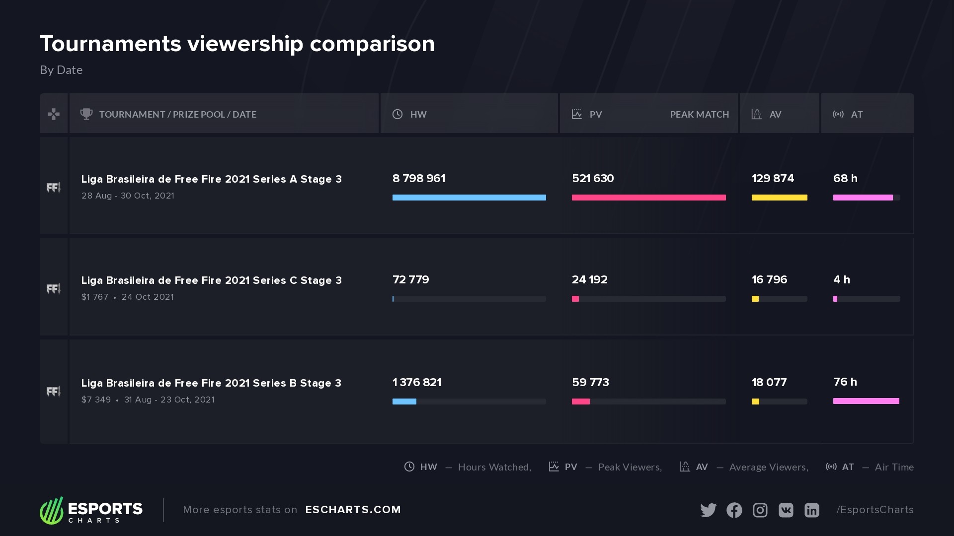LBFF 2021 Stage 3 Series Comparison