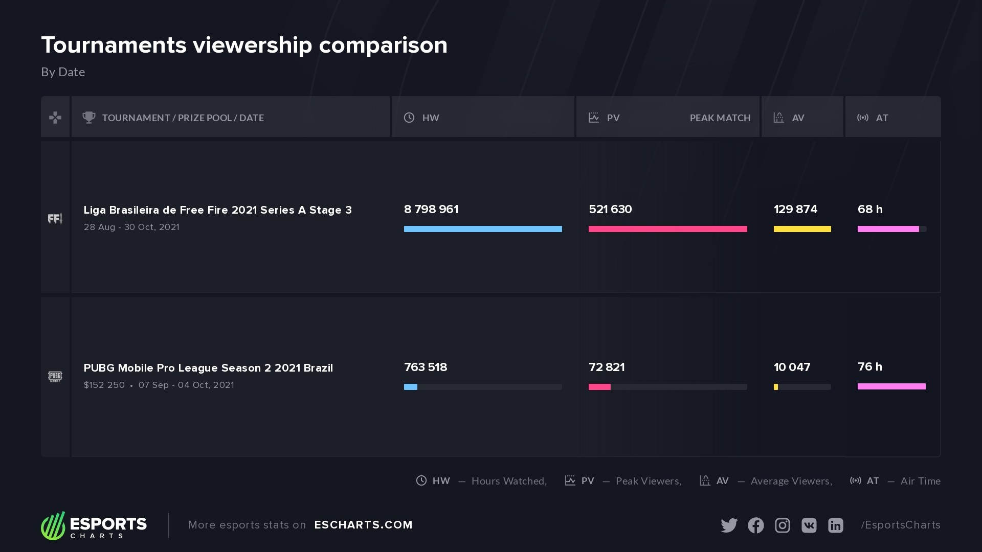 Brazilian Free Fire vs PUBG Mobile Pro Leagues Comparison