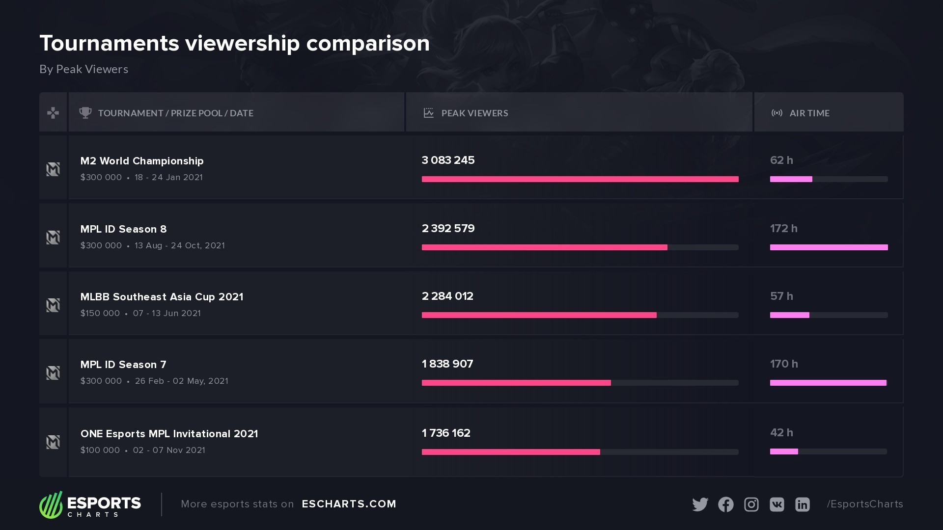 Top 5 most popular ML:BB events by Peak Viewers in the history of the discipline