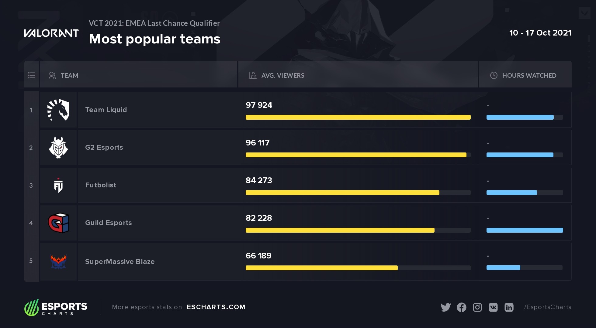 VCT Last Chance Qualifier Europe Most Popular Teams