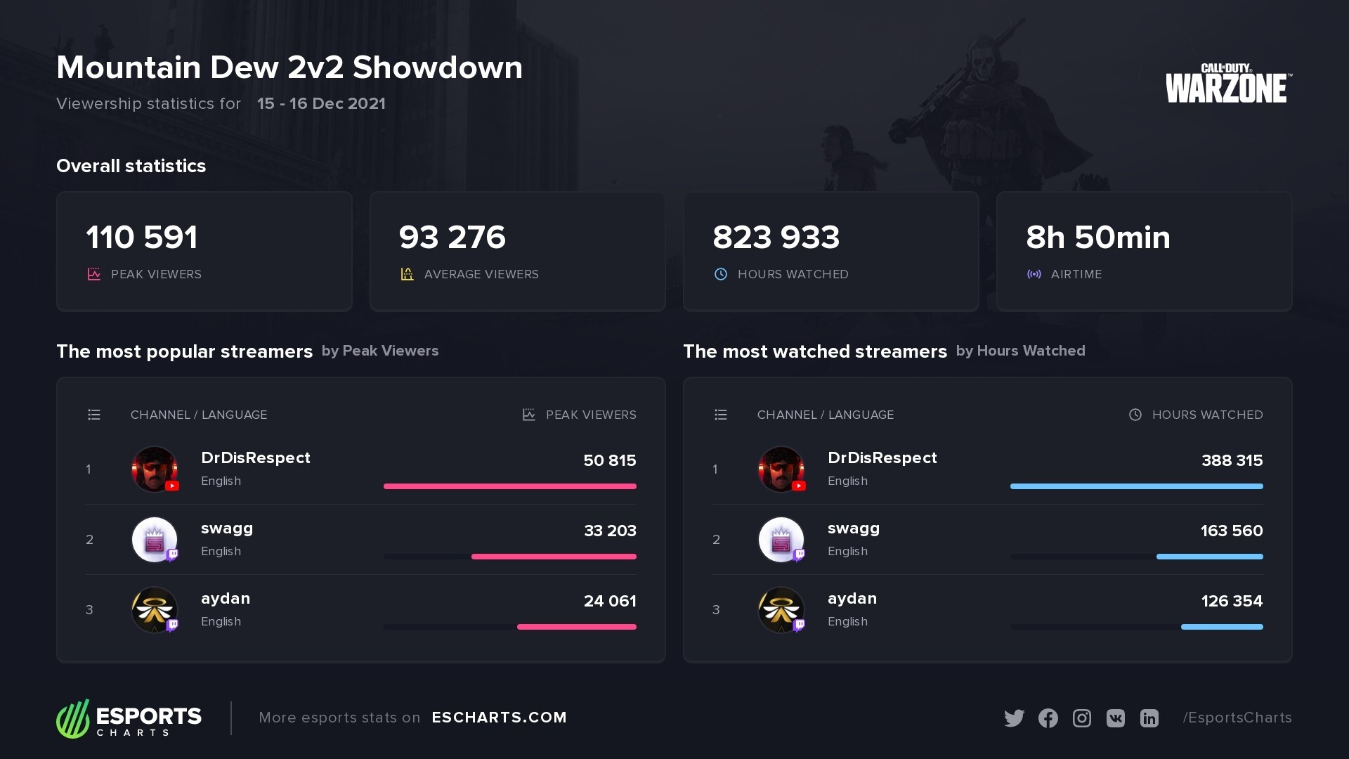 Viewership statistic Mountain Dew 2v2 Showdown