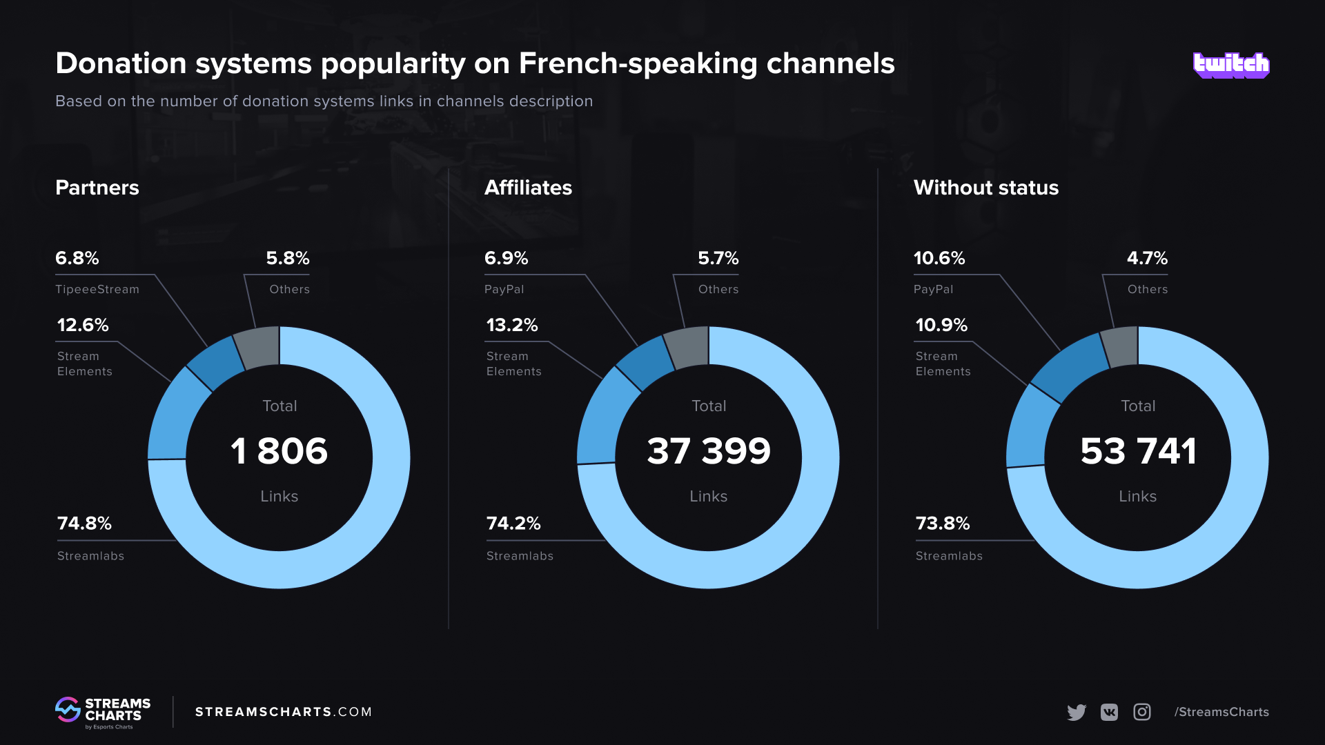 Top Donation Systems Among French Speaking Twitch Streamers Streams Charts Top Donation Systems Among French Speaking Twitch Streamers Streams Charts