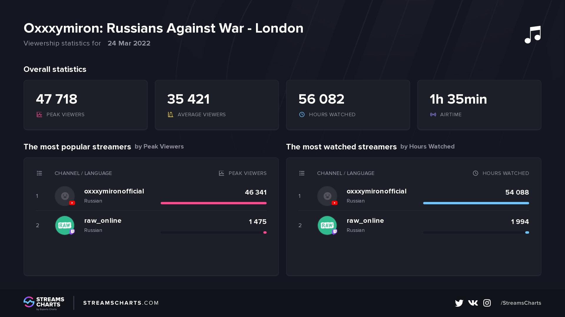 Oxxxymiron RAW concert London - online viewership results