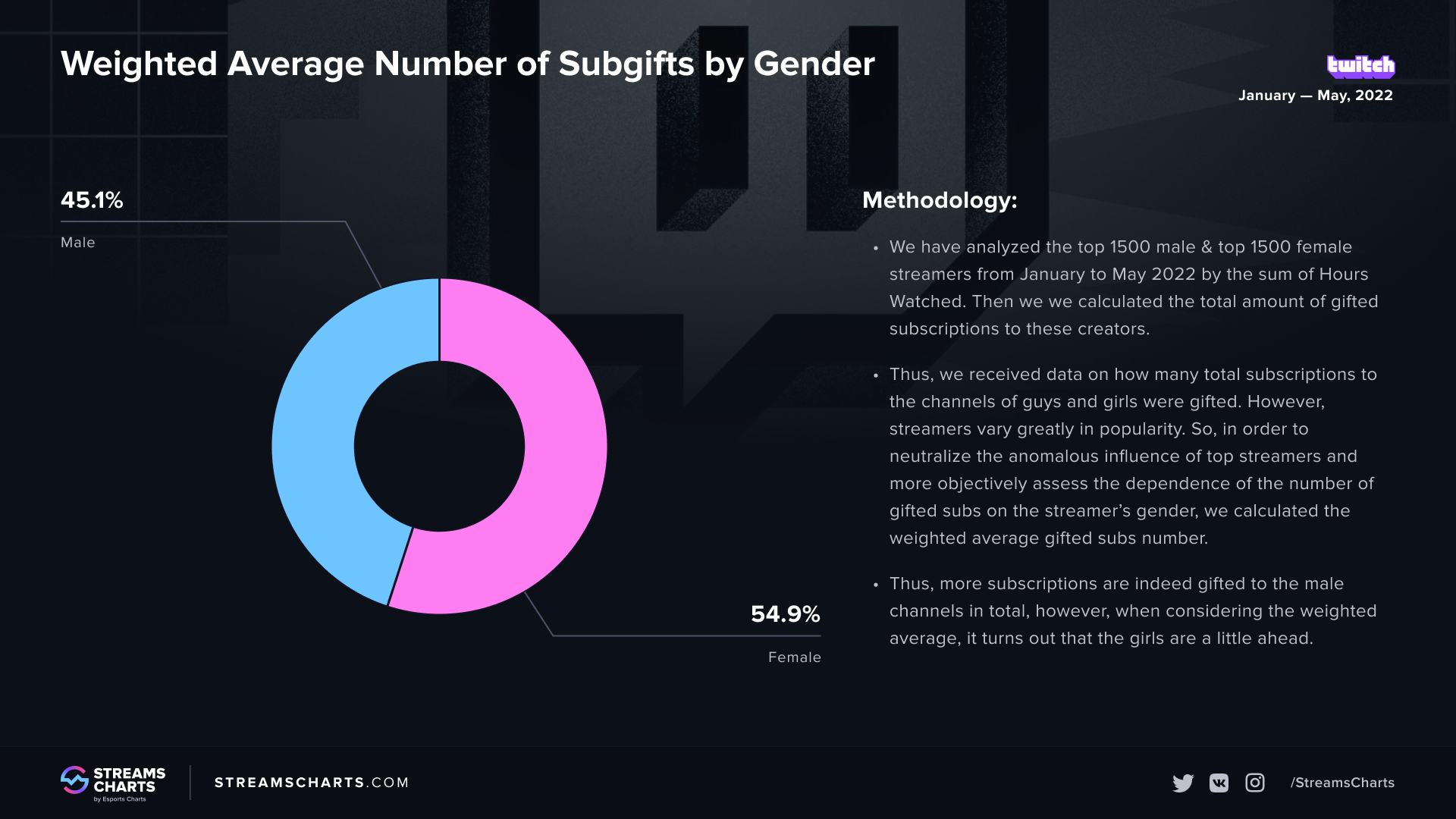 Twitch Subgifts weight average comparison between Men and Women by Streams Charts