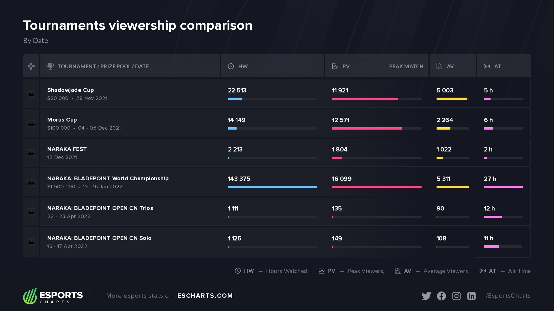 Naraka: Bladepoint tournaments viewership comparison