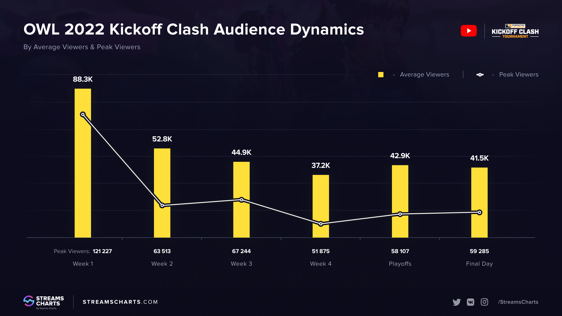 OWL 2022 Kichoff Clash Audience dynamics