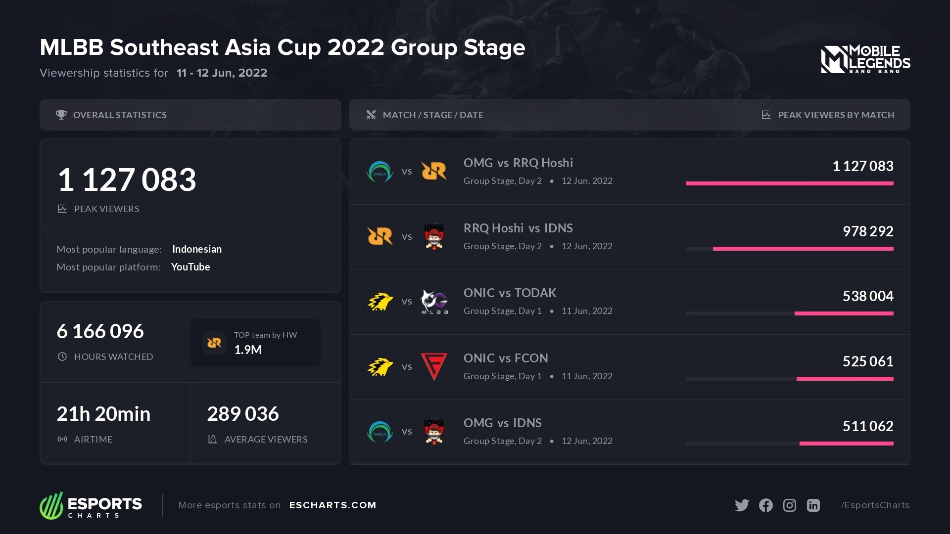 зрительская статистика MLBB Southeast Asia Cup 2022 Group Stage