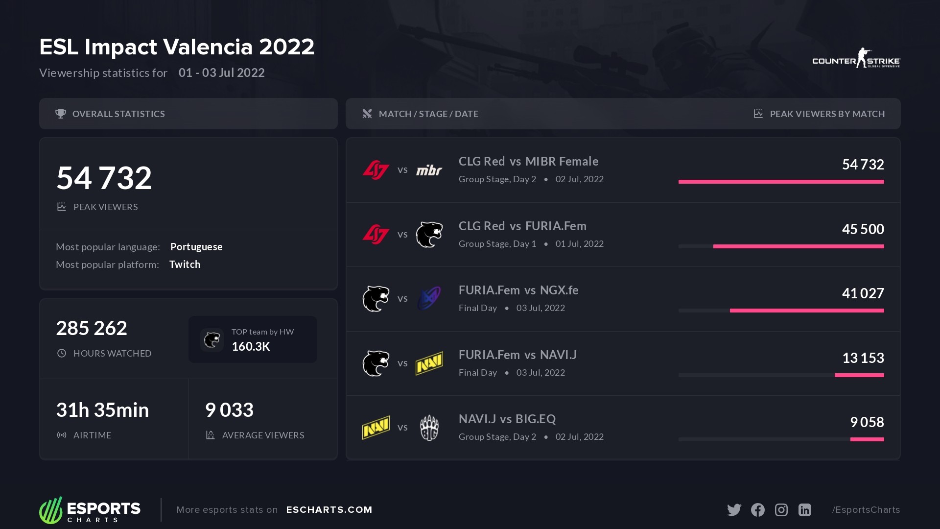 ESL Impact Valencia 2022