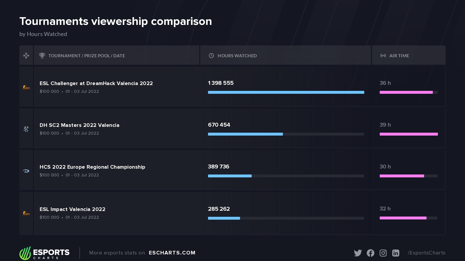 Comparison of four tournaments at DreamHack Valencia 2022