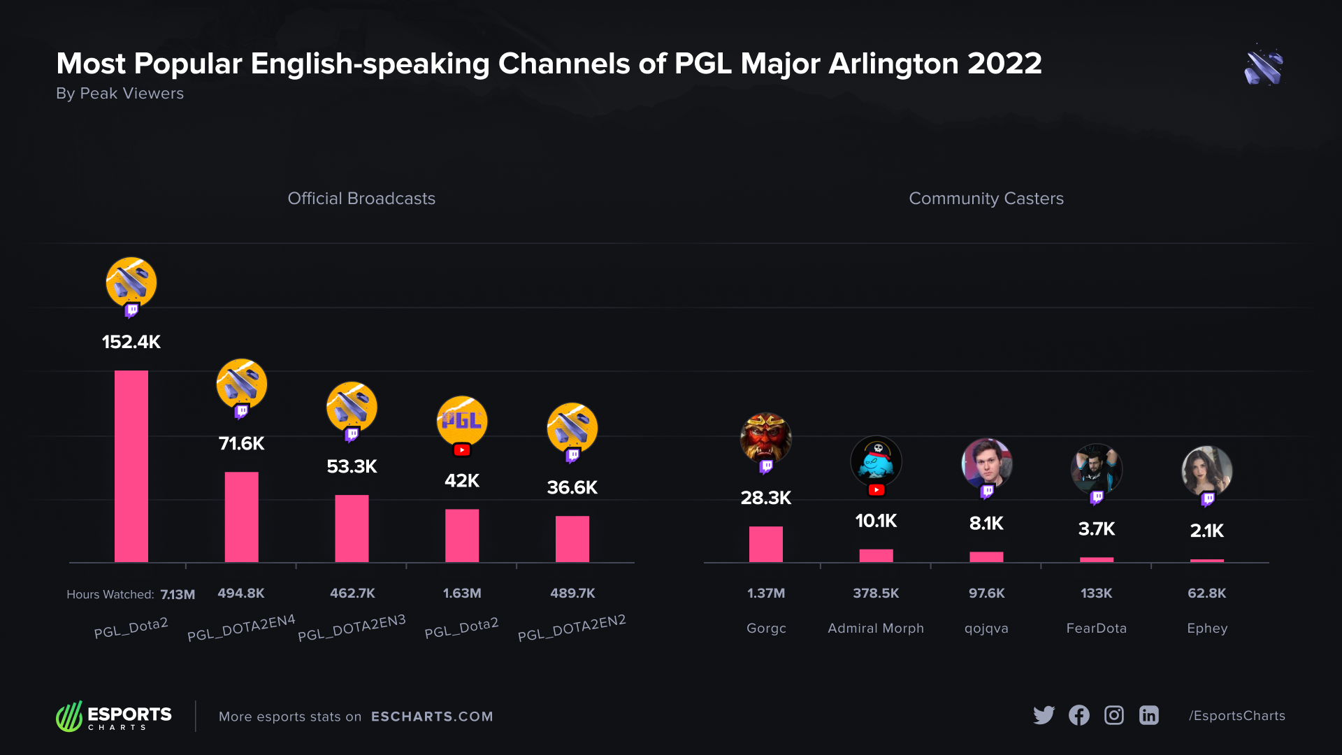 Most popular english-speaking channels of PGL Arlington Major