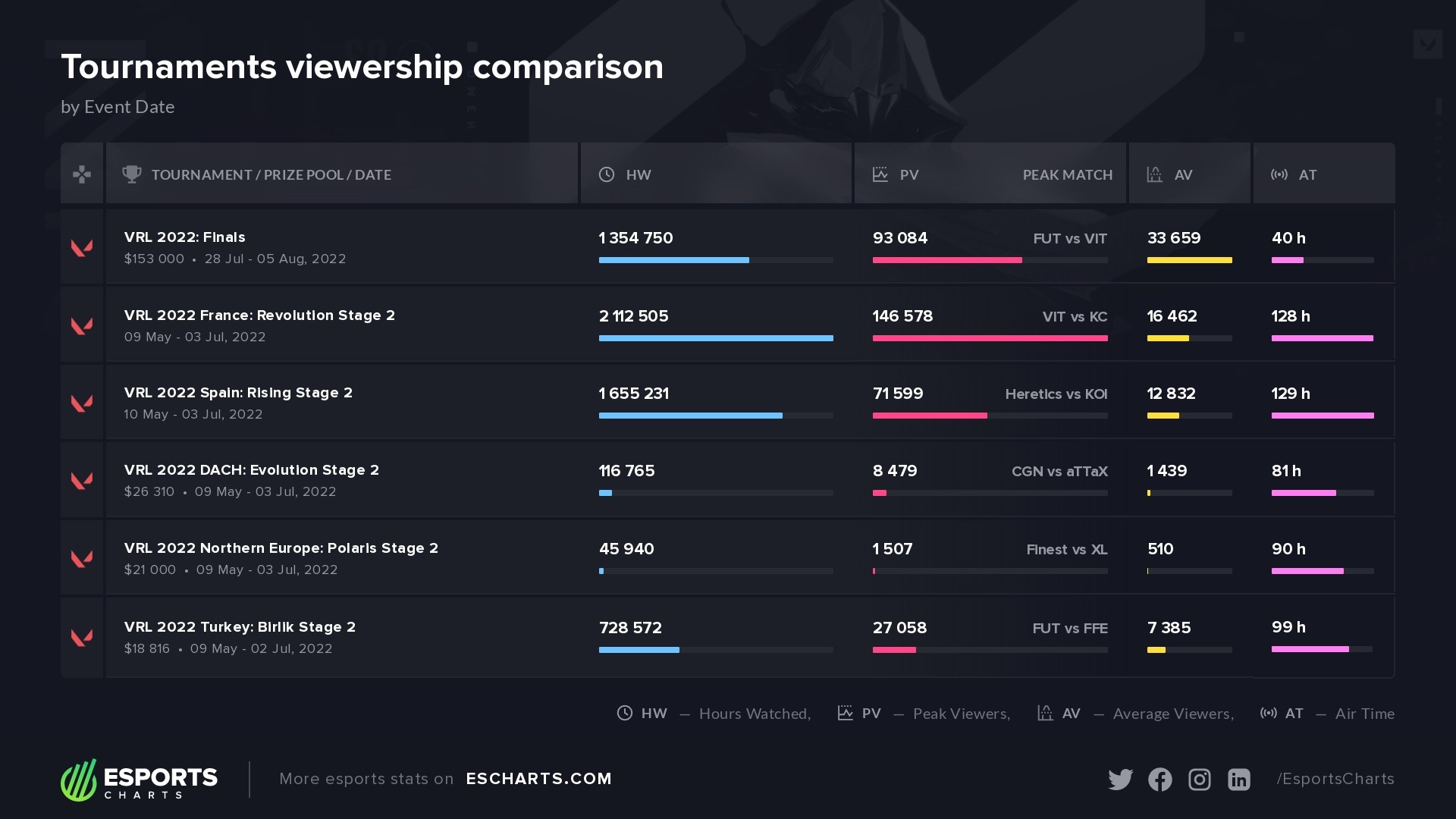 Valorant tournaments viewership comparison