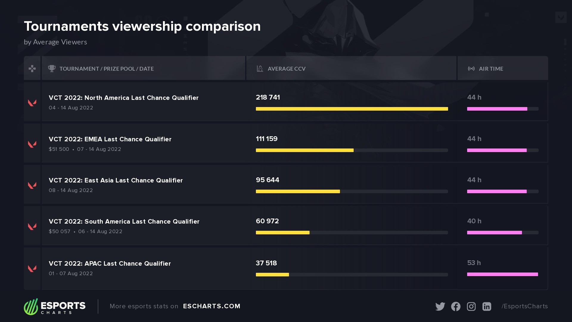 Сравнение турниров серии Last Chance 2022