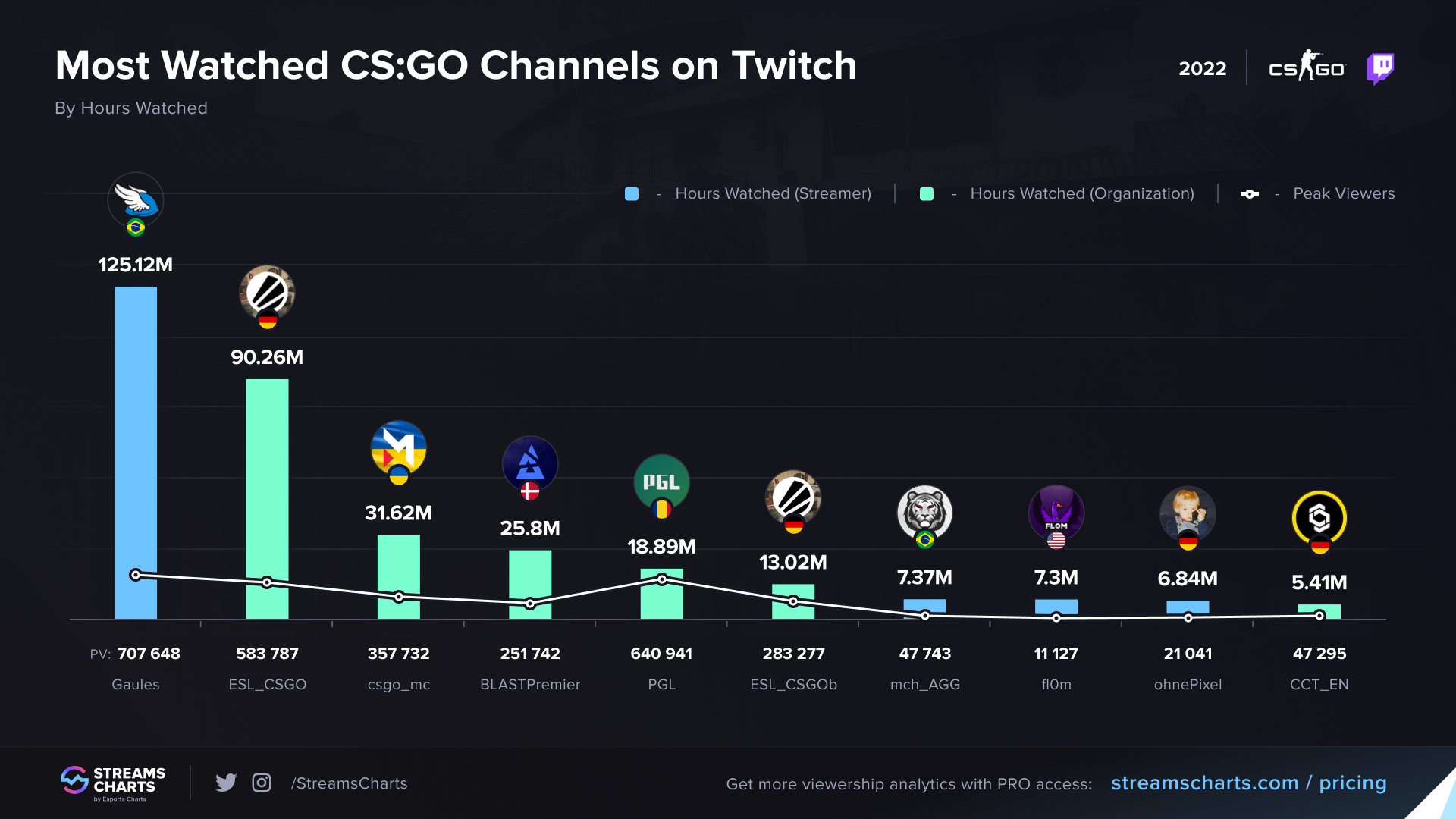 CS:GO esports and streaming in 2022 | Esports Charts