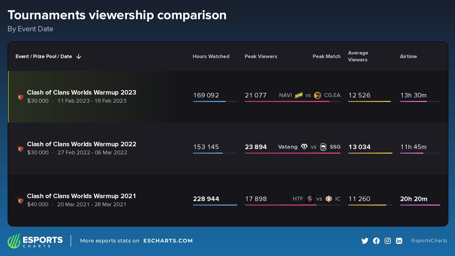 Сравнение всех турниров серии Worlds Warmup
