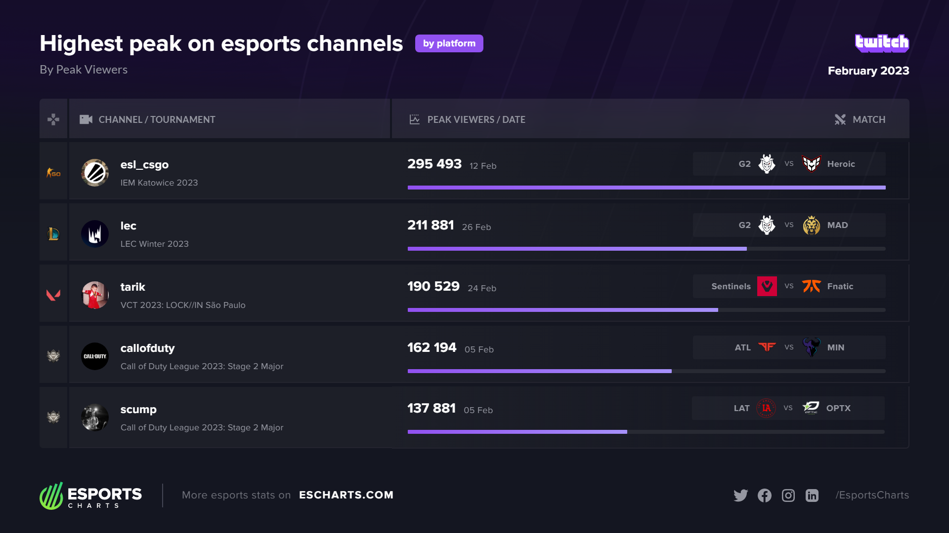 Official channels and popular streamers dominated this list