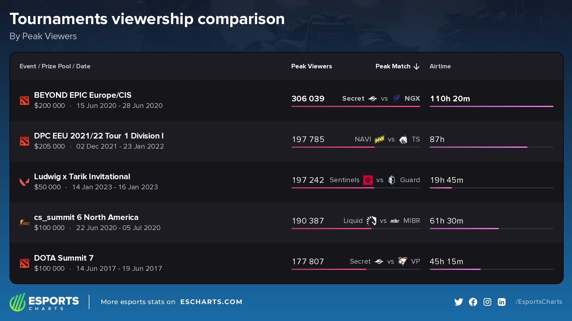 Top 5 Beyond The Summit Events By Peak Viewers