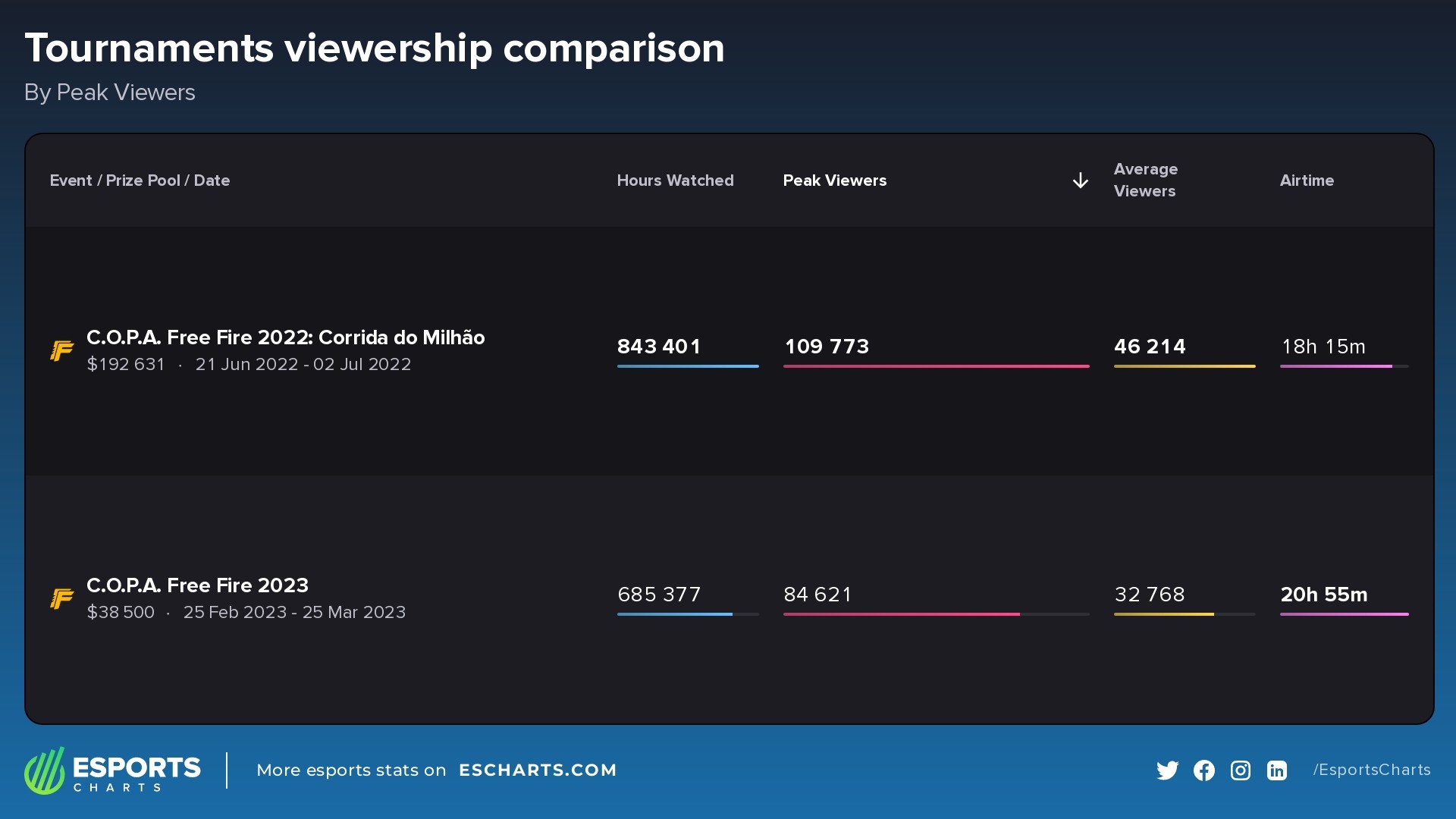Looking at the 2022 and 2023 events' viewership numbers