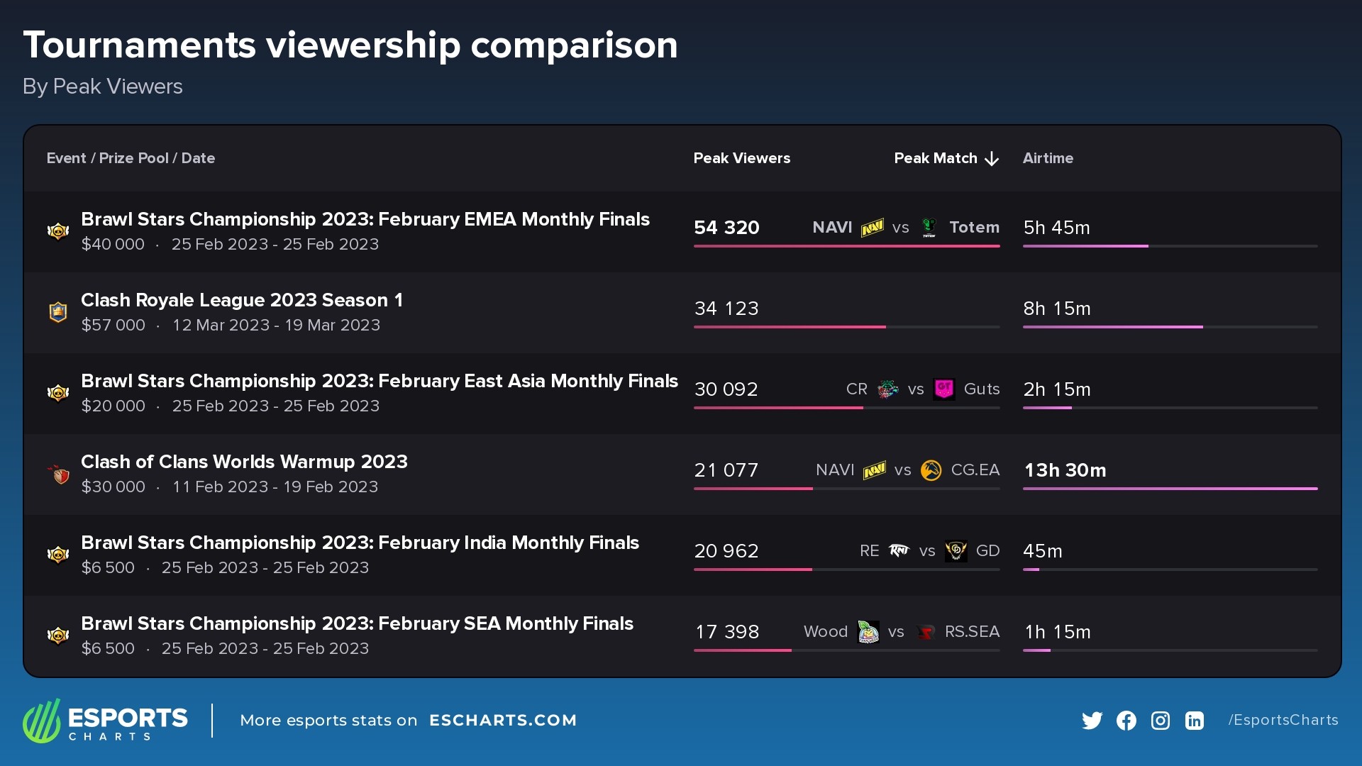 The Clash Royale League 2023 Season 1 stacked up well against other Supercell events