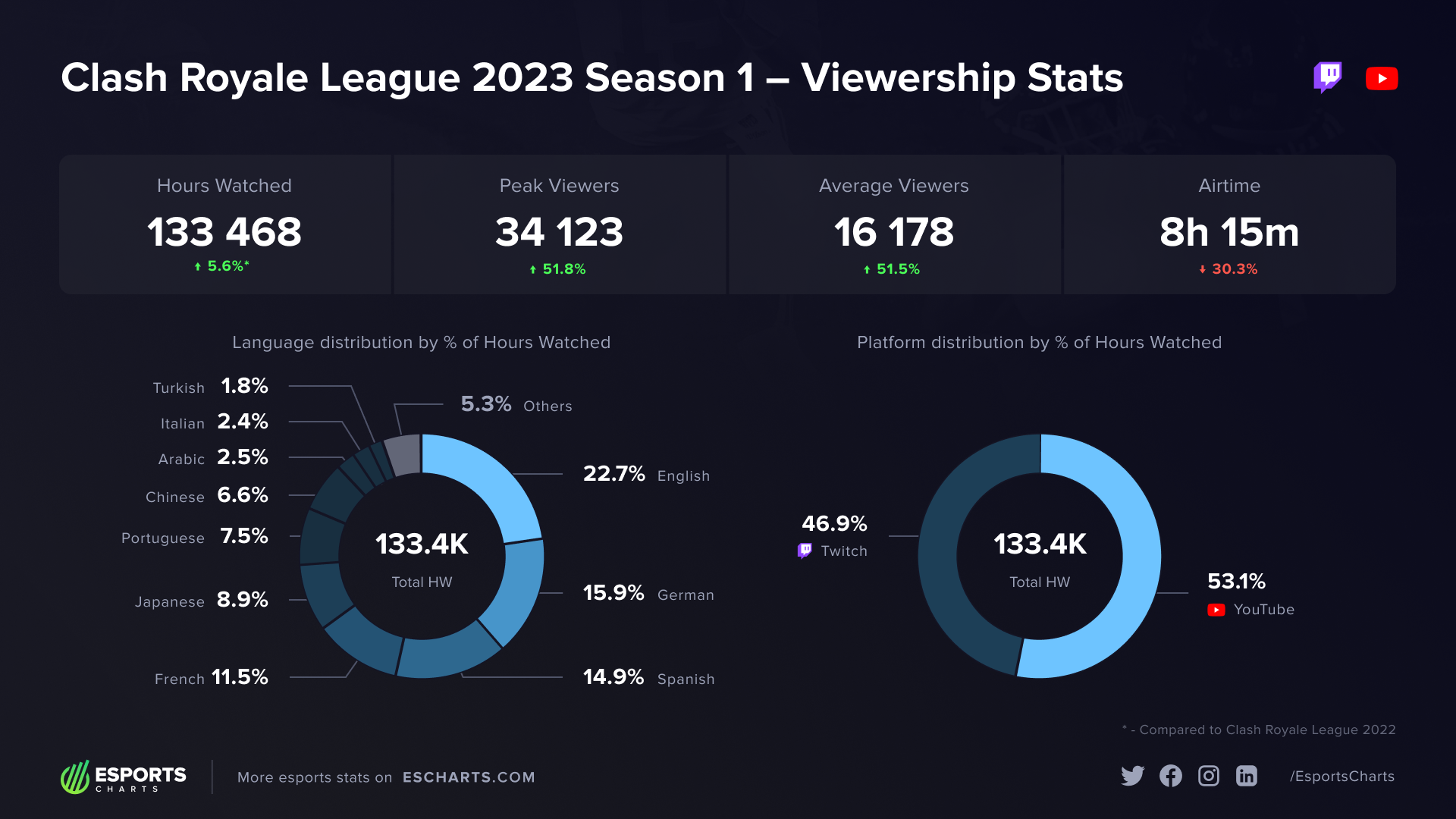 All the important viewership stats from the event