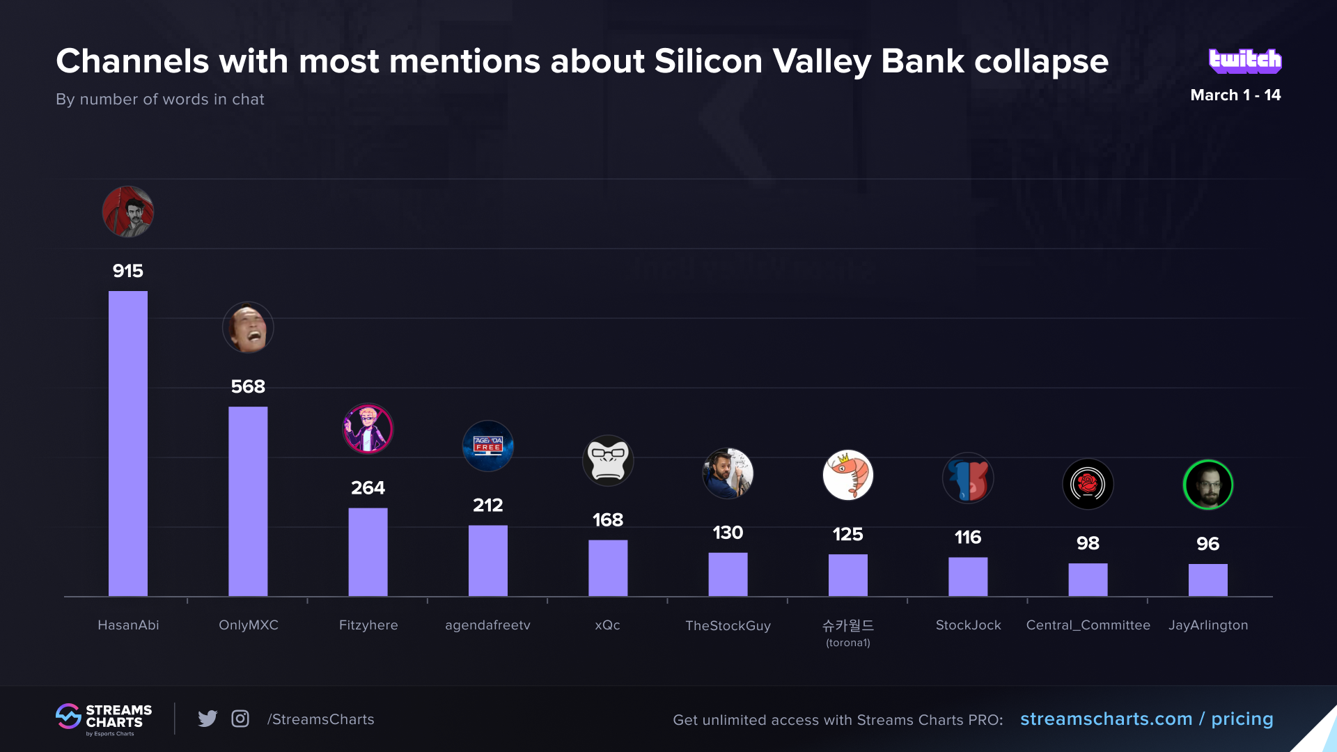 These Twitch channels had the most mentions about the SVB collapse in-chat