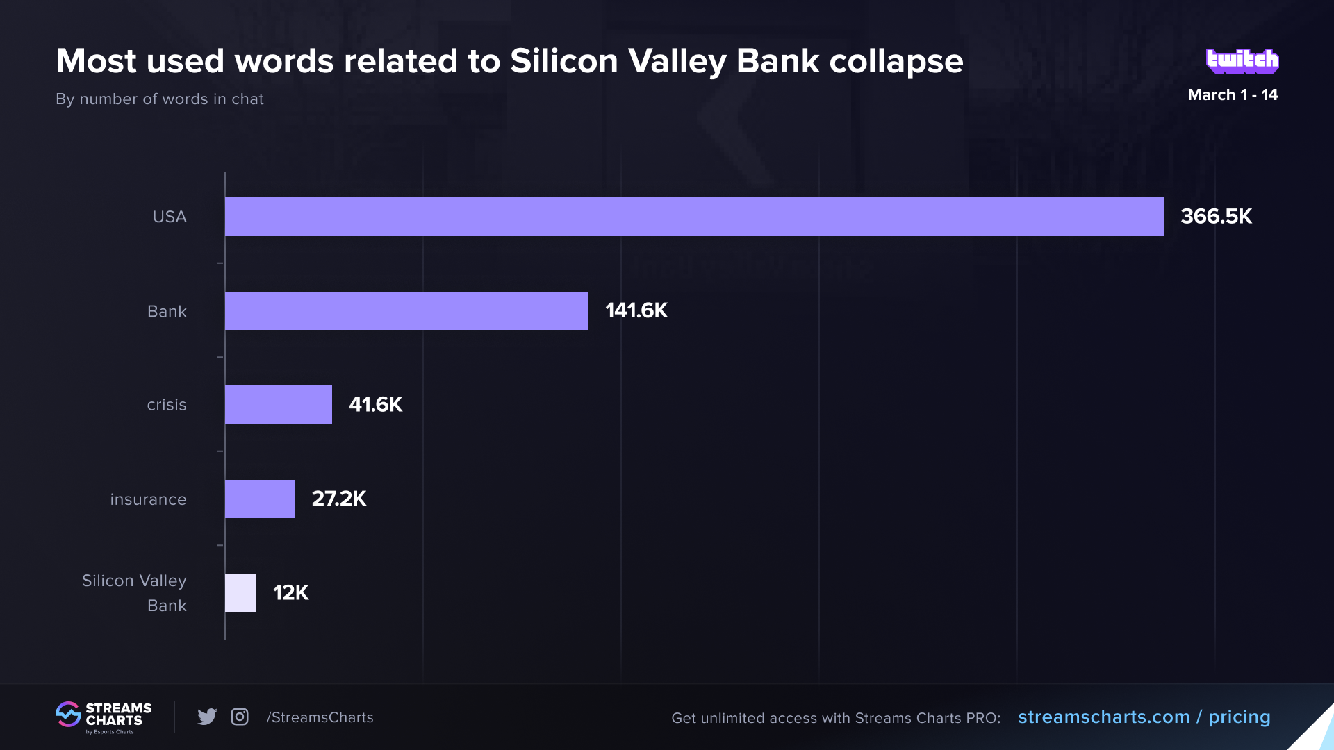 Words related to the SVB collapse that appeared the most on Twitch chats