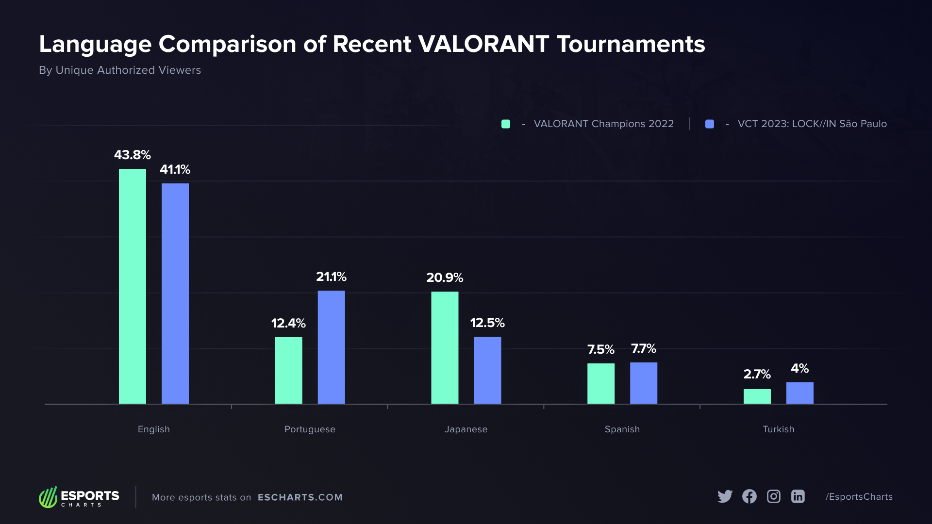 How the top five languages fared the last two Valorant competitions