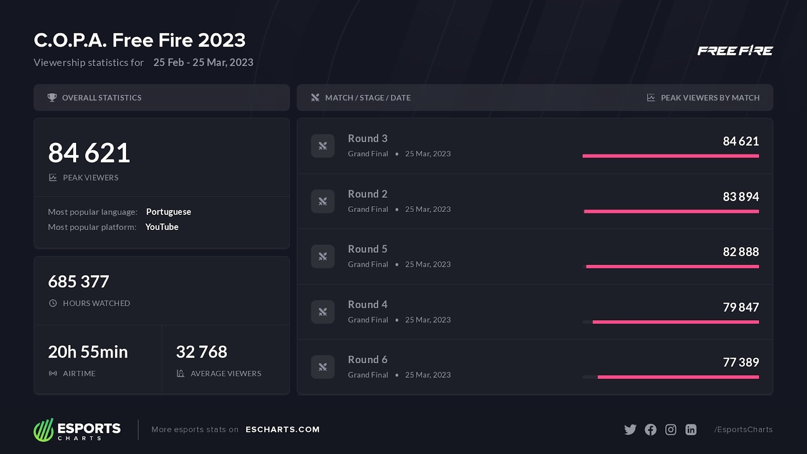 All the viewership stats from the event